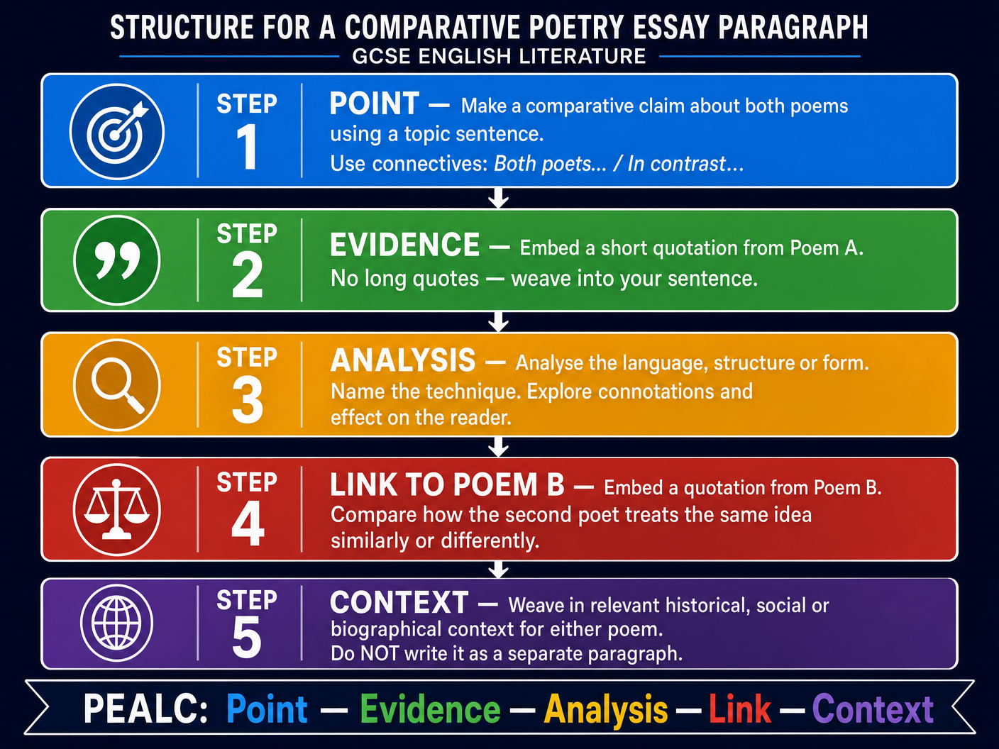 Structure for a Comparative Poetry Essay Paragraph