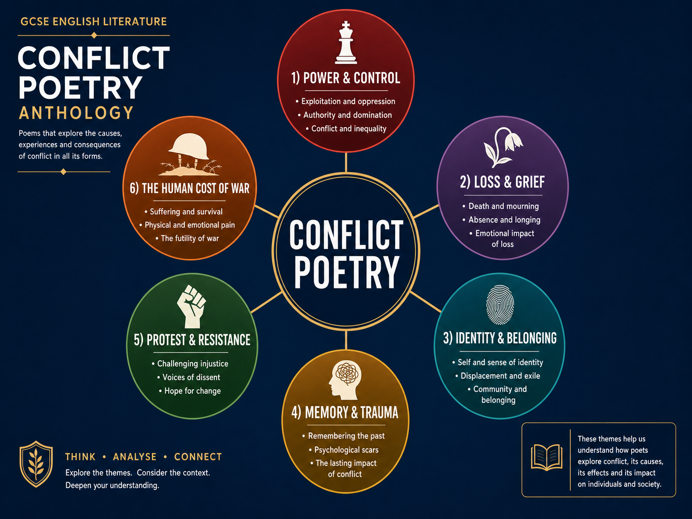 Key Themes in Conflict Poetry