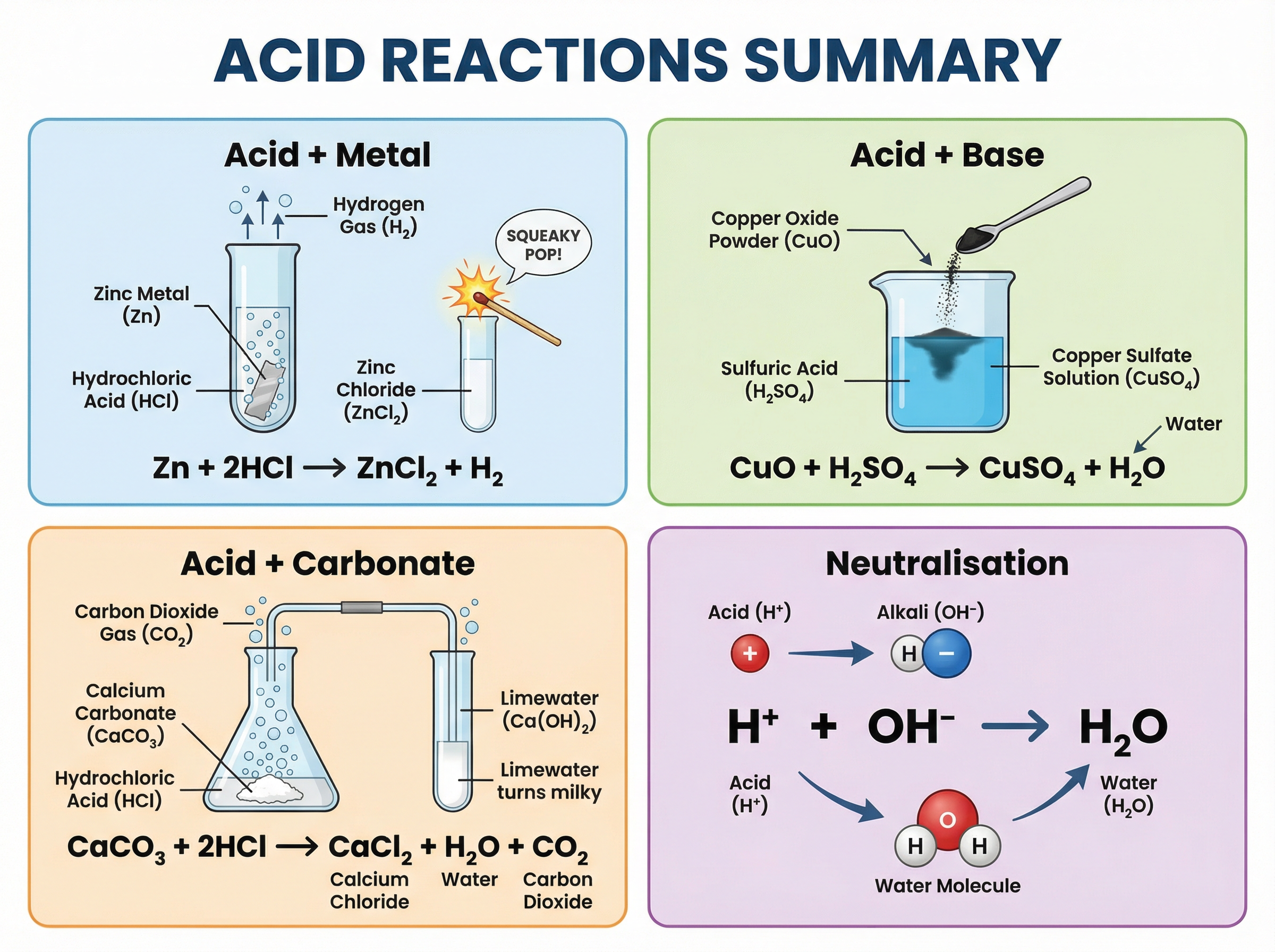 Summary of Acid Reactions
