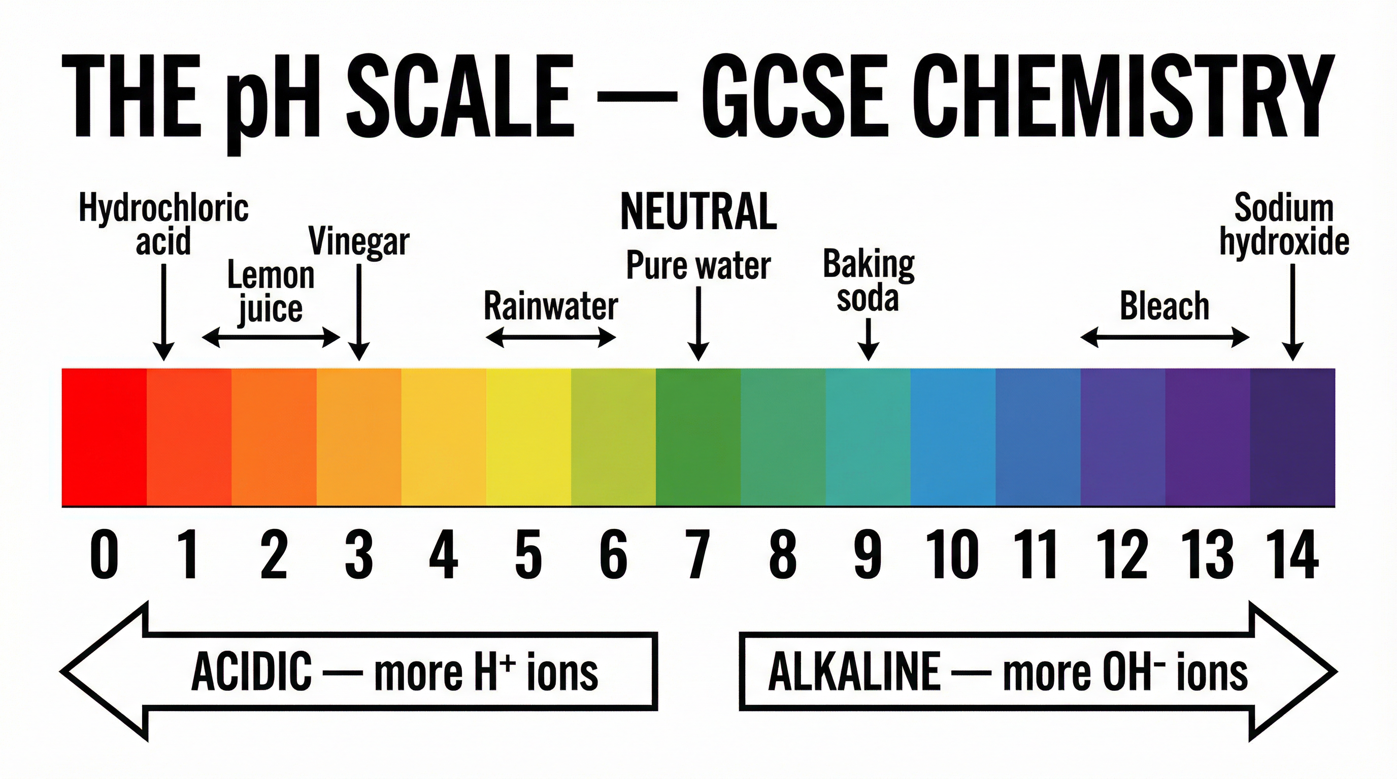 The pH Scale
