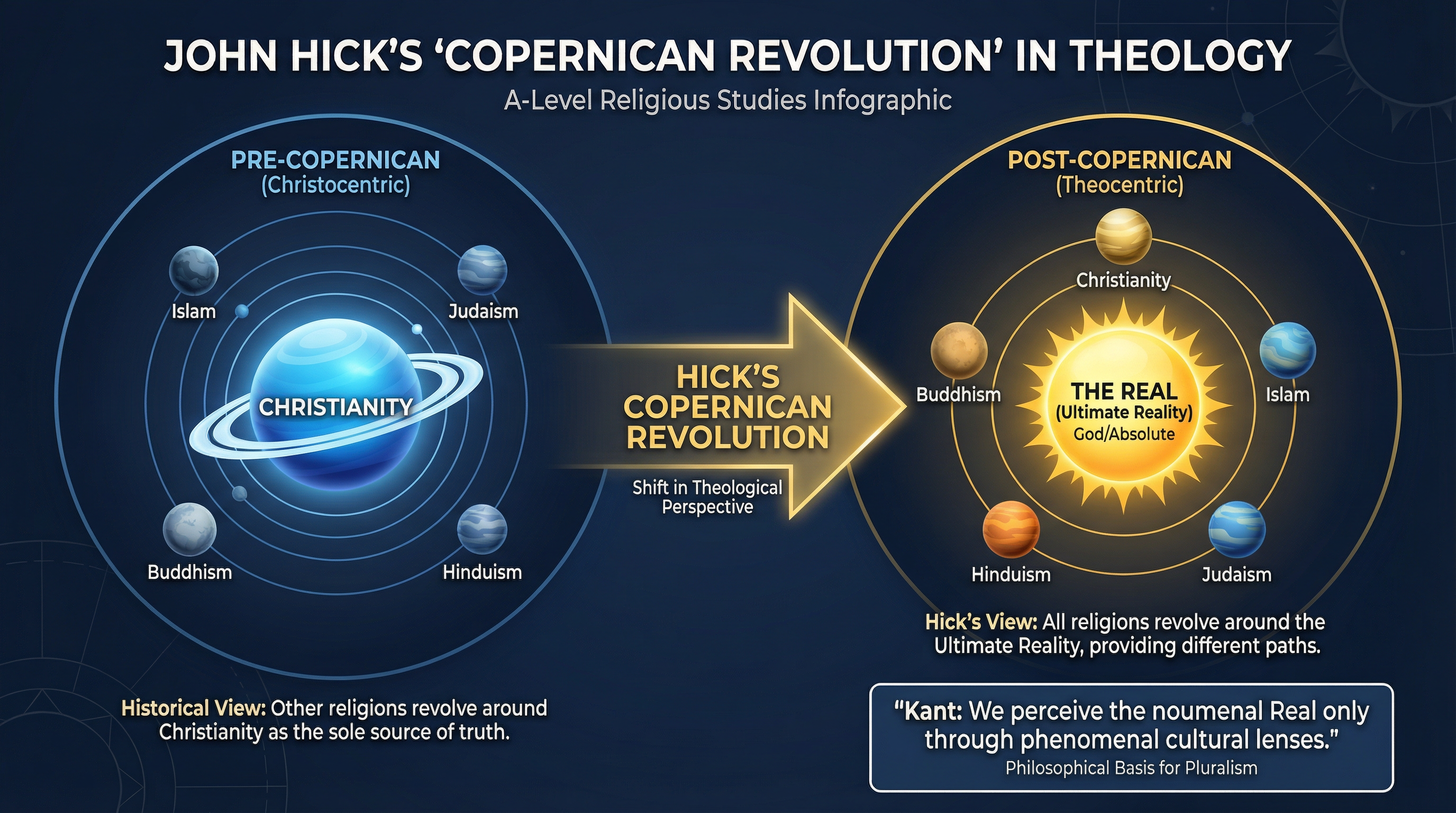 John Hick's 'Copernican Revolution'