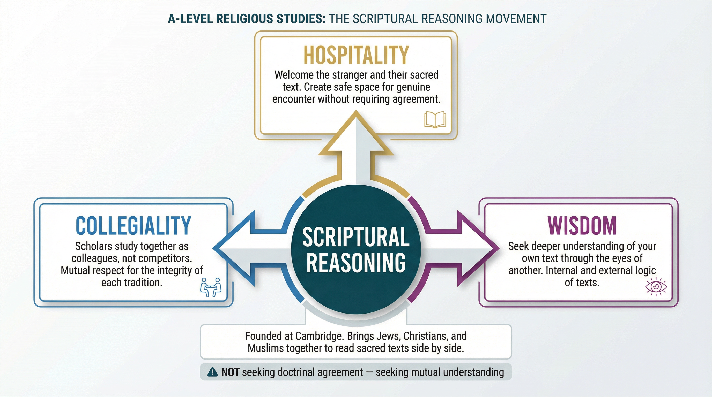 The Scriptural Reasoning Movement