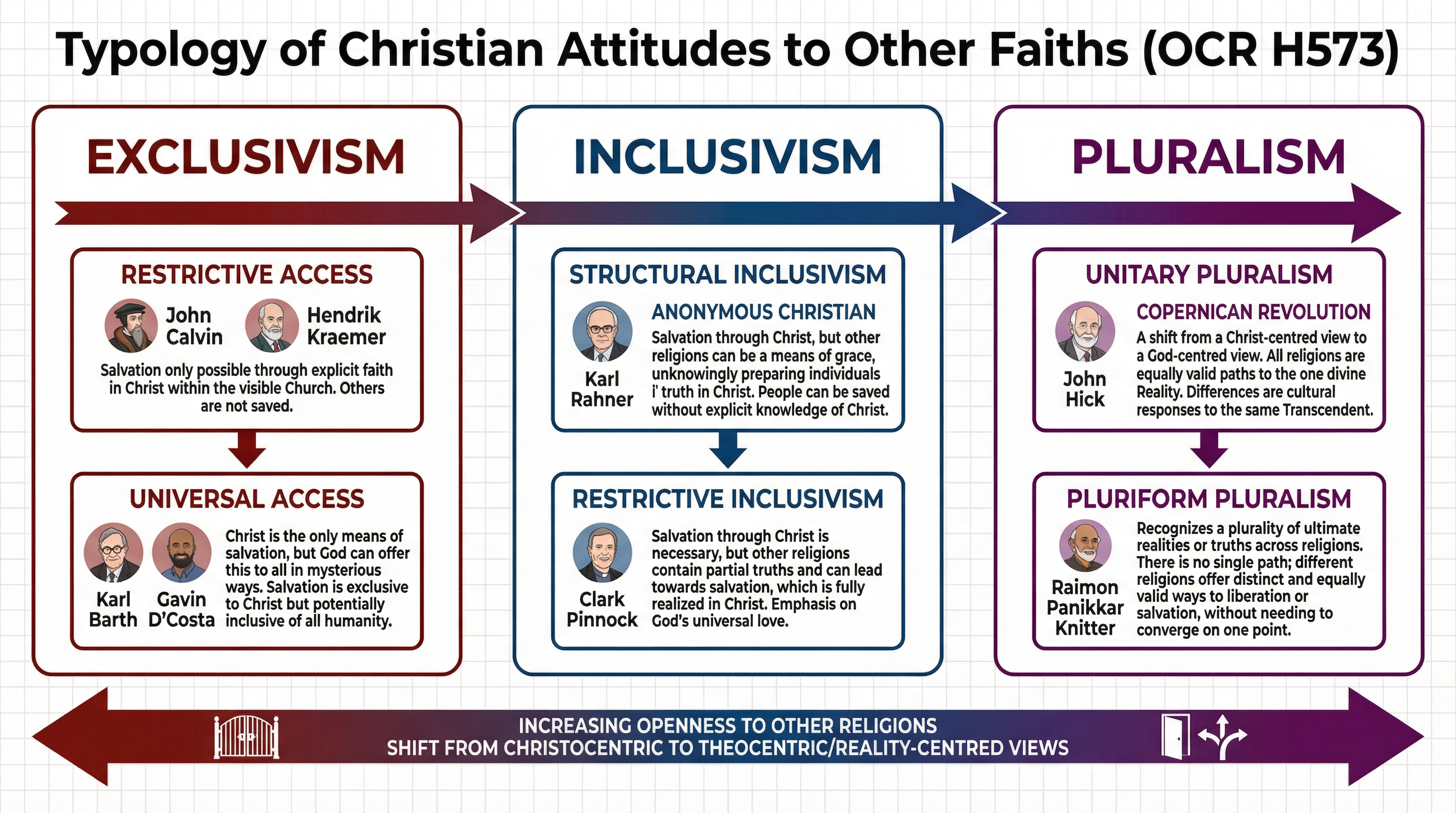 The Tripartite Typology of Christian Attitudes to Other Faiths