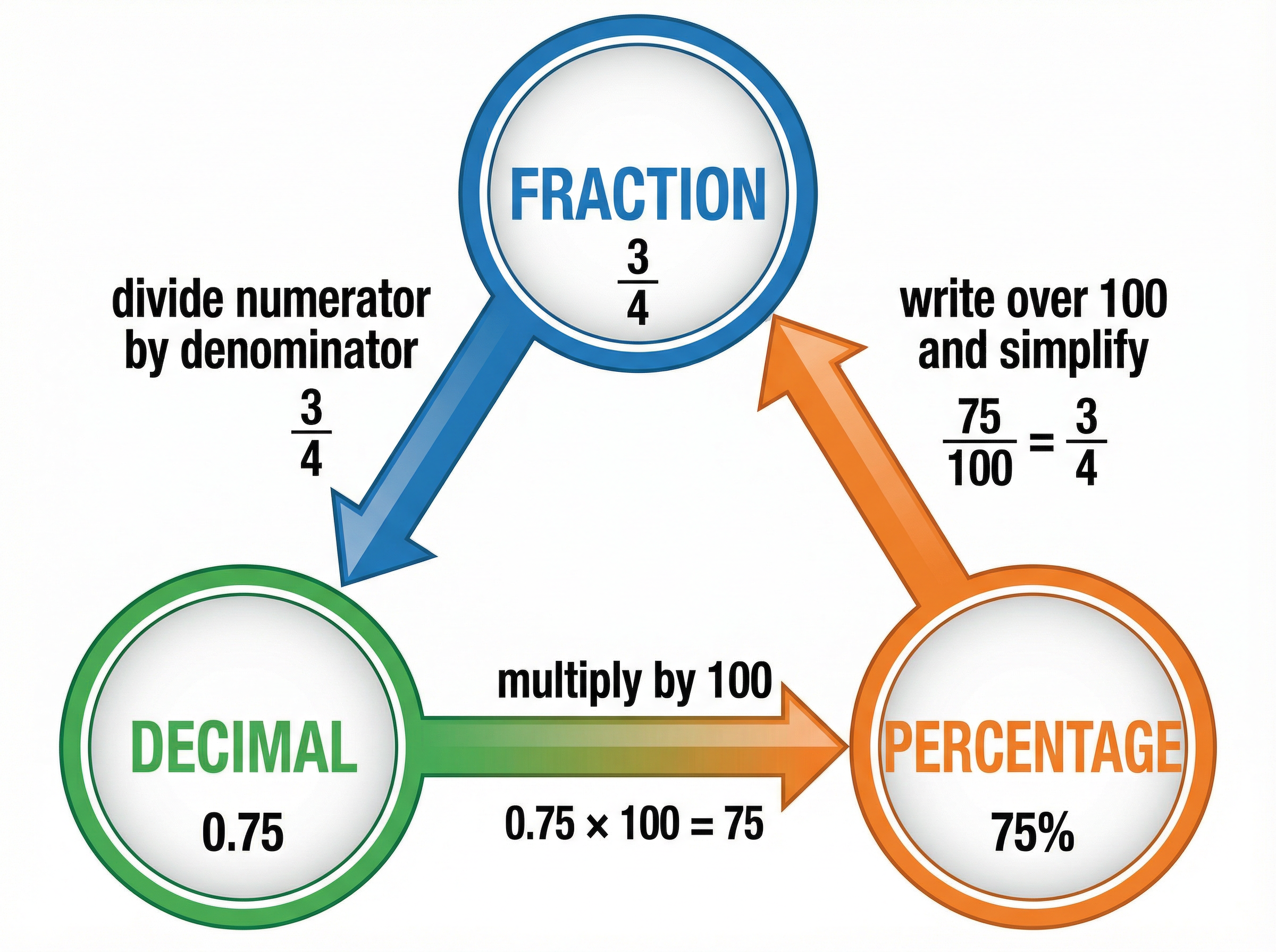 The FDP Conversion Triangle