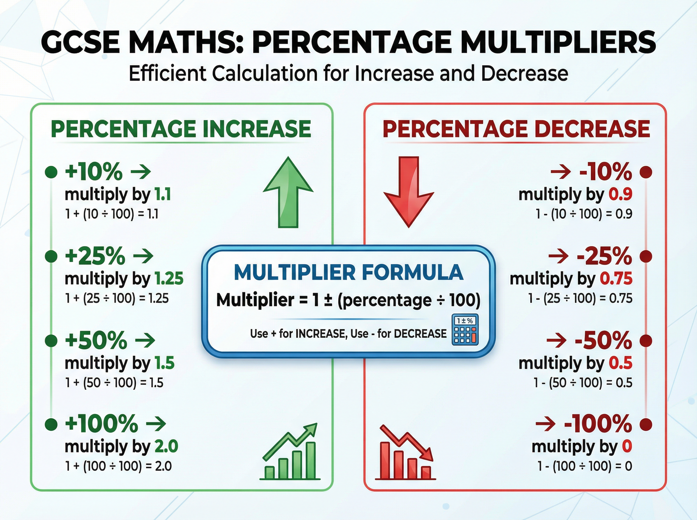 Percentage Multipliers Guide