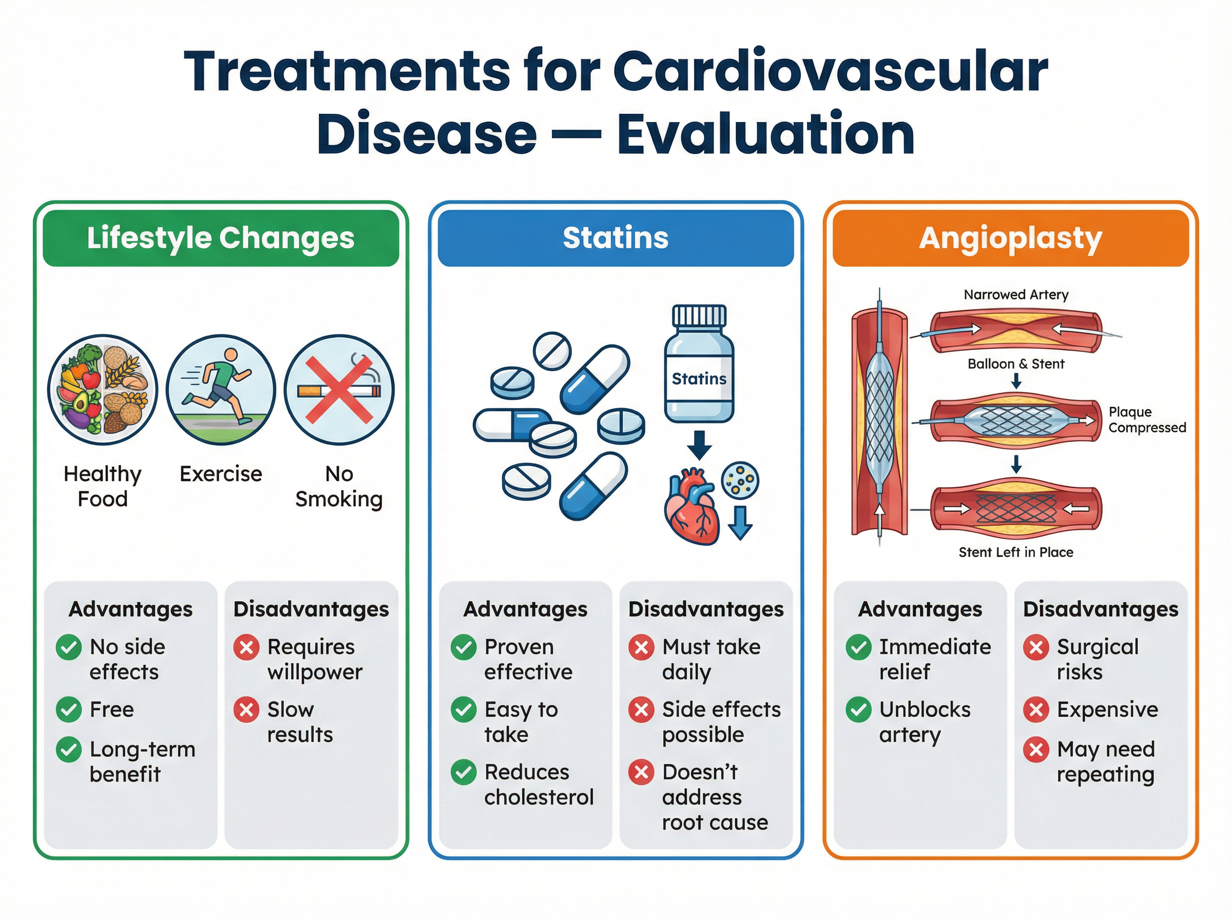 Evaluating Treatments for Cardiovascular Disease