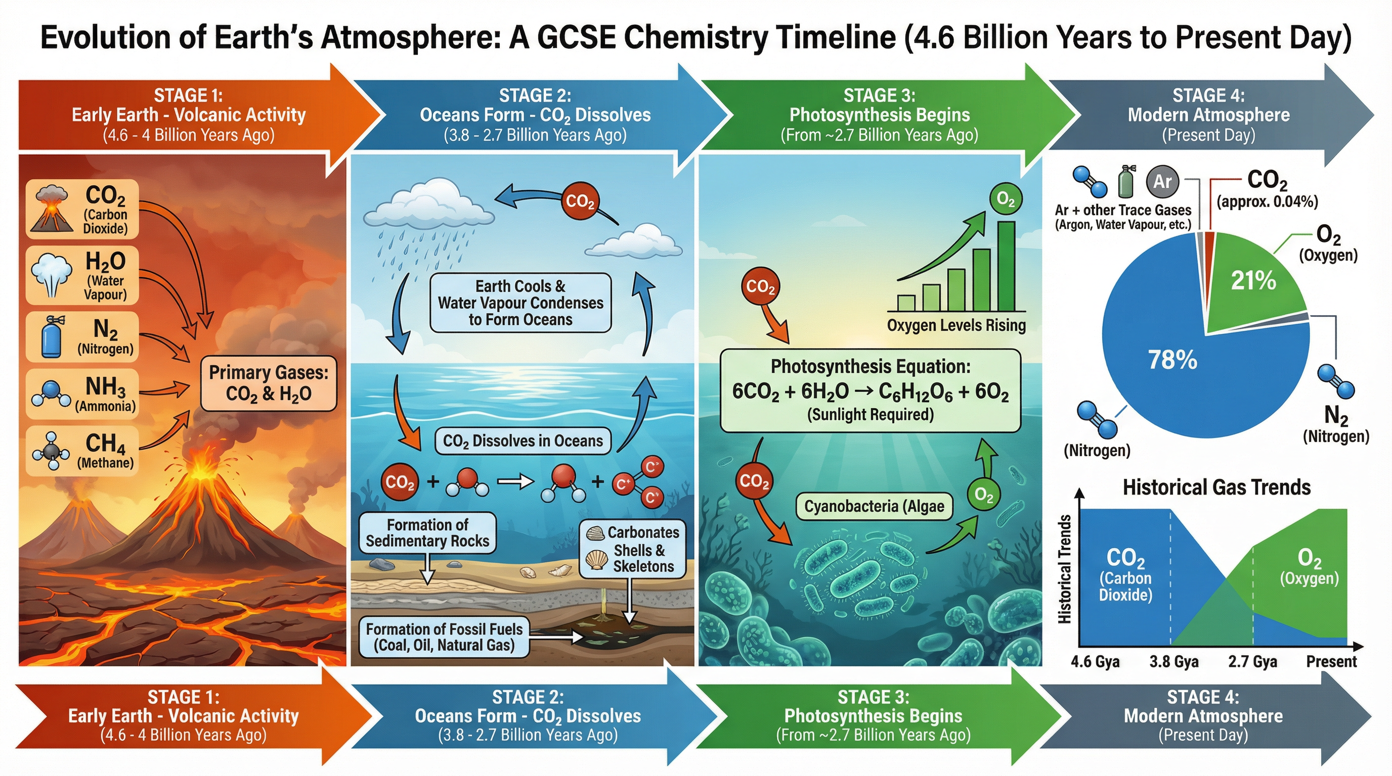 Timeline of Earth's Atmospheric Evolution