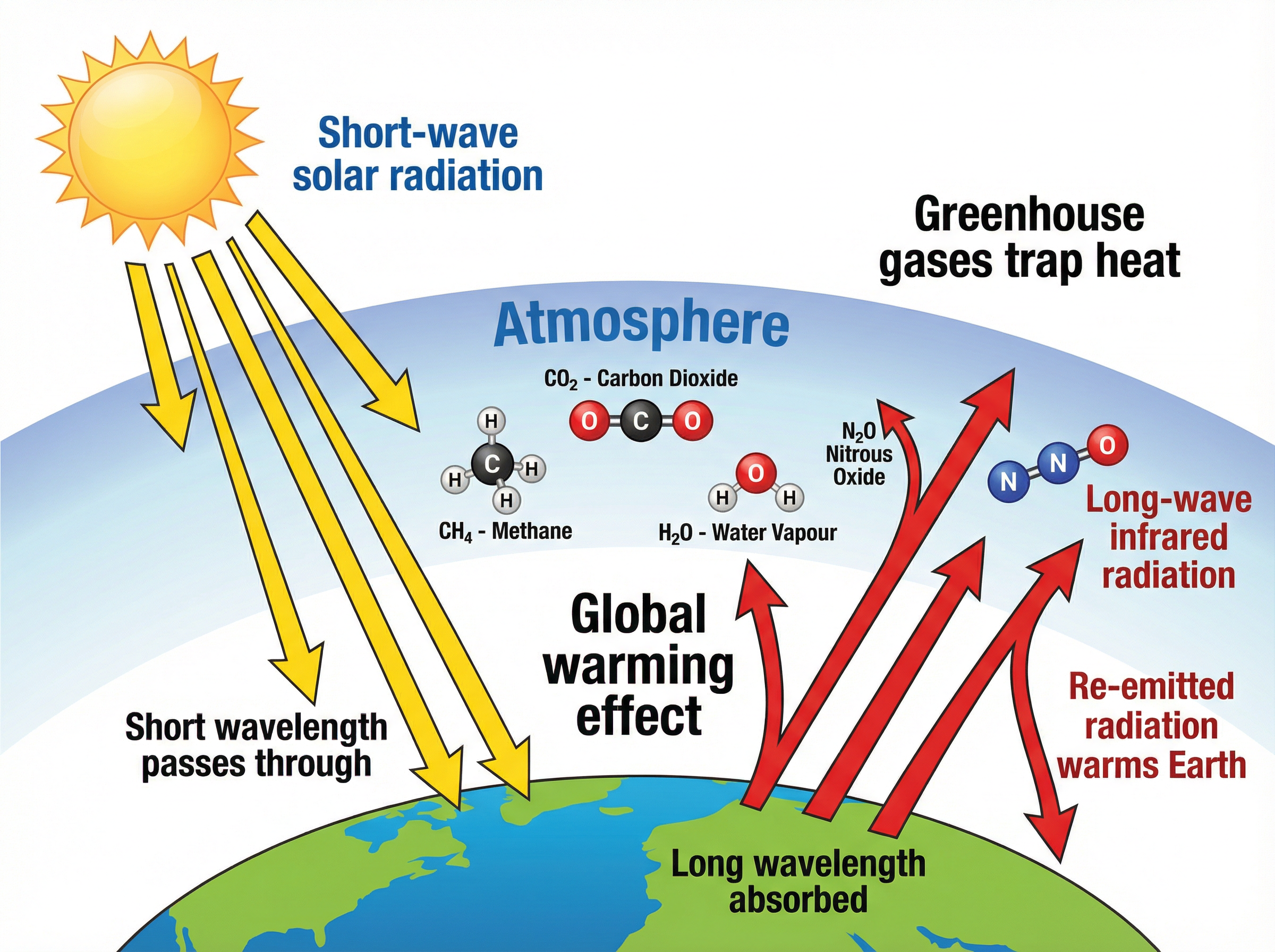 The Greenhouse Effect Mechanism