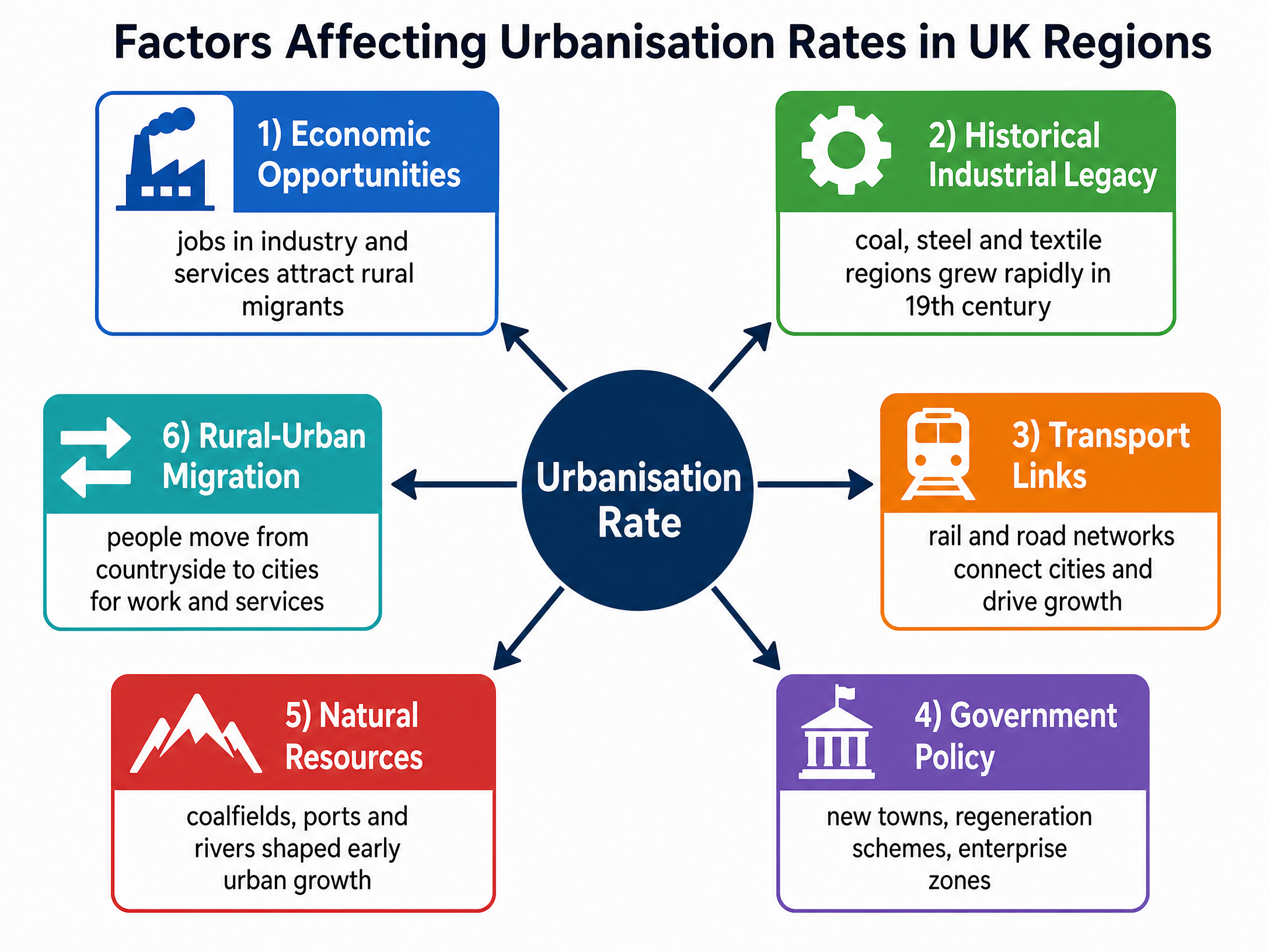 Factors Affecting Urbanisation Rates