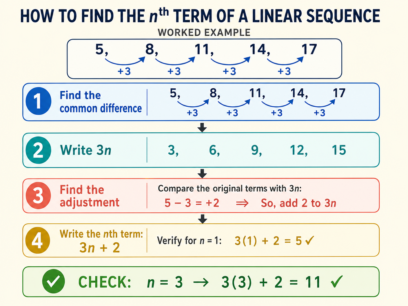 How to find the nth term of a linear sequence
