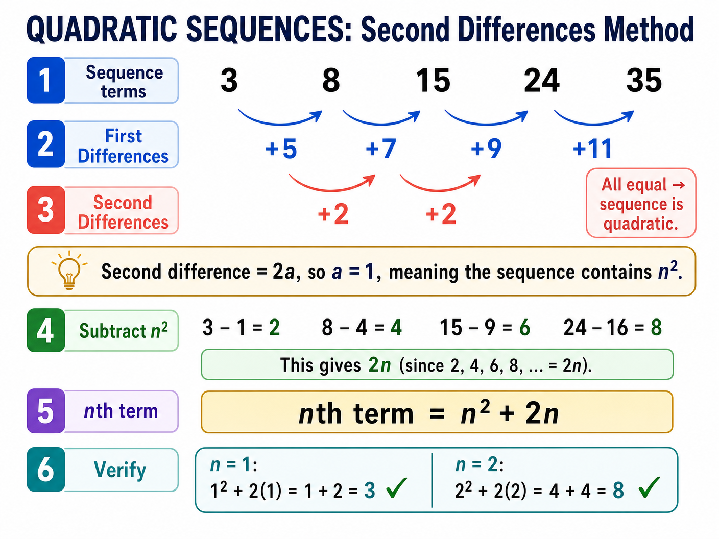 Quadratic Sequences: Second Differences Method