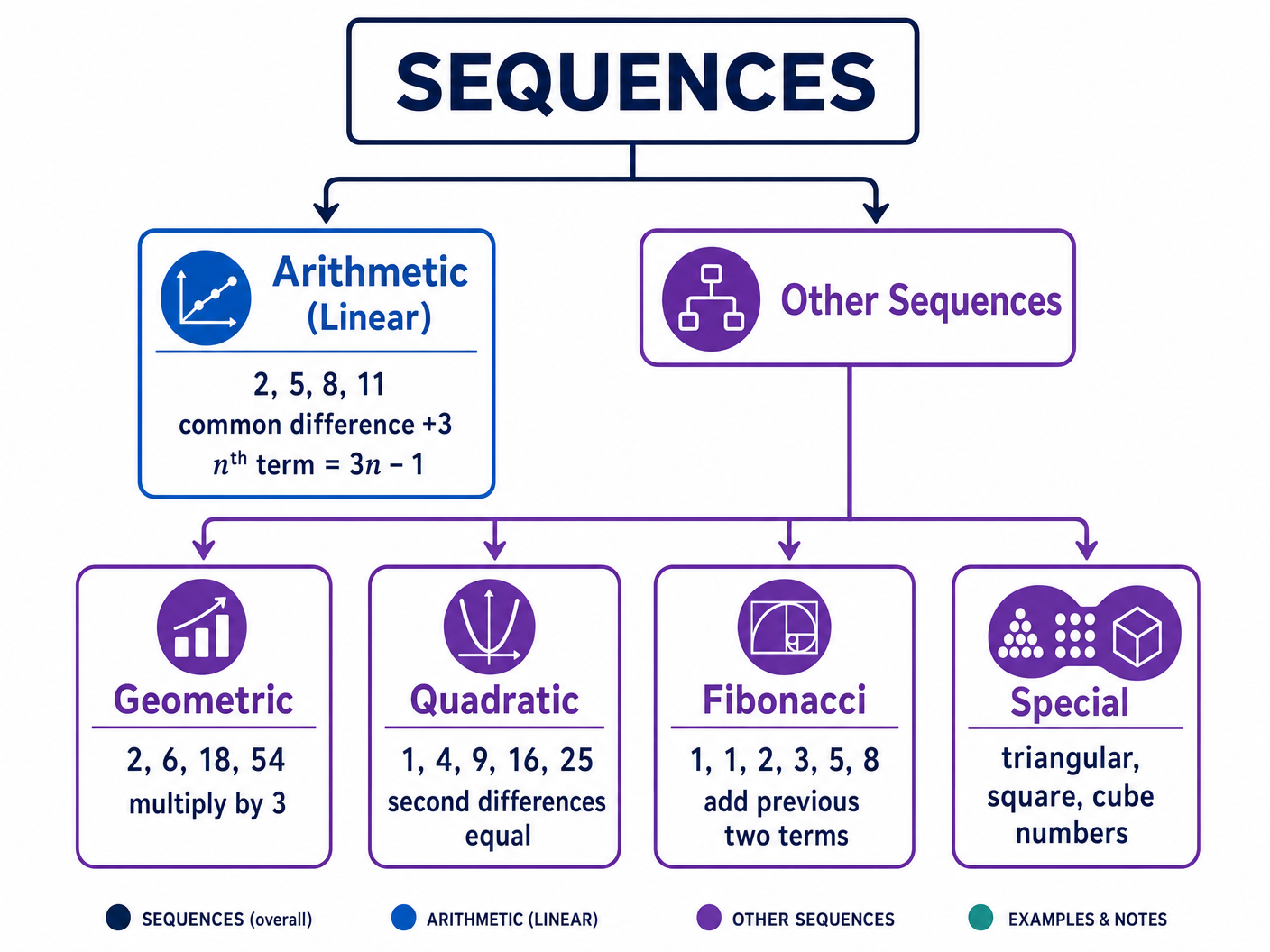 Types of Mathematical Sequences