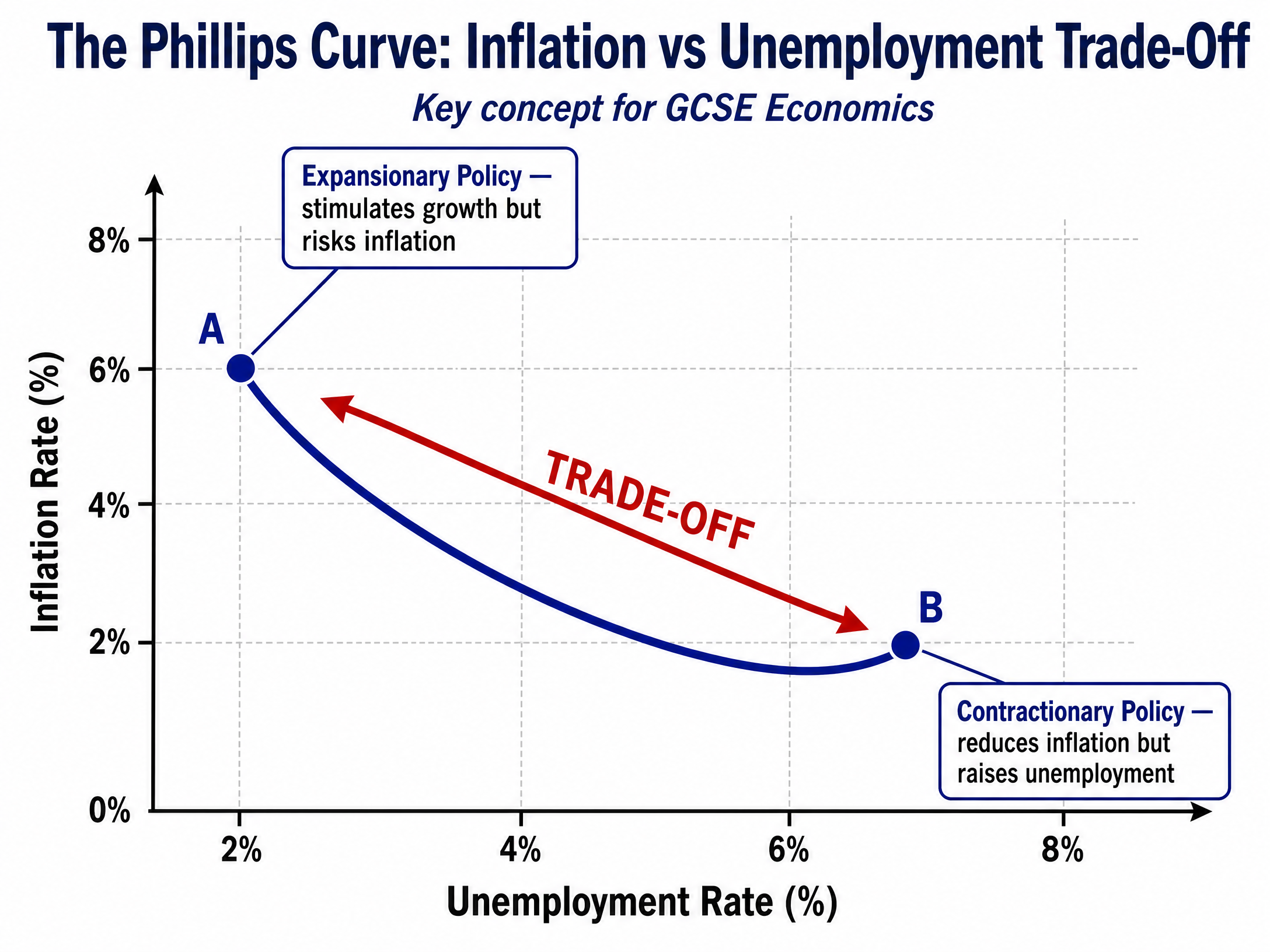 The Phillips Curve Trade-Off