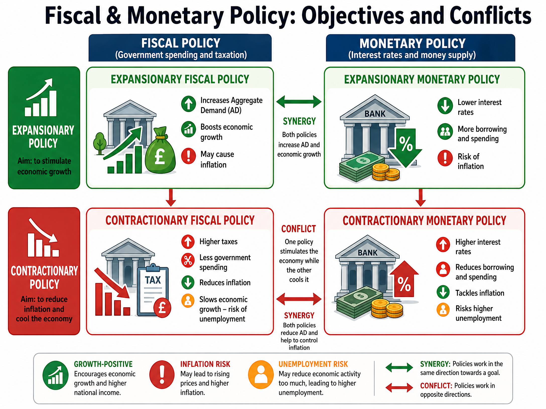 Fiscal & Monetary Policy Conflicts