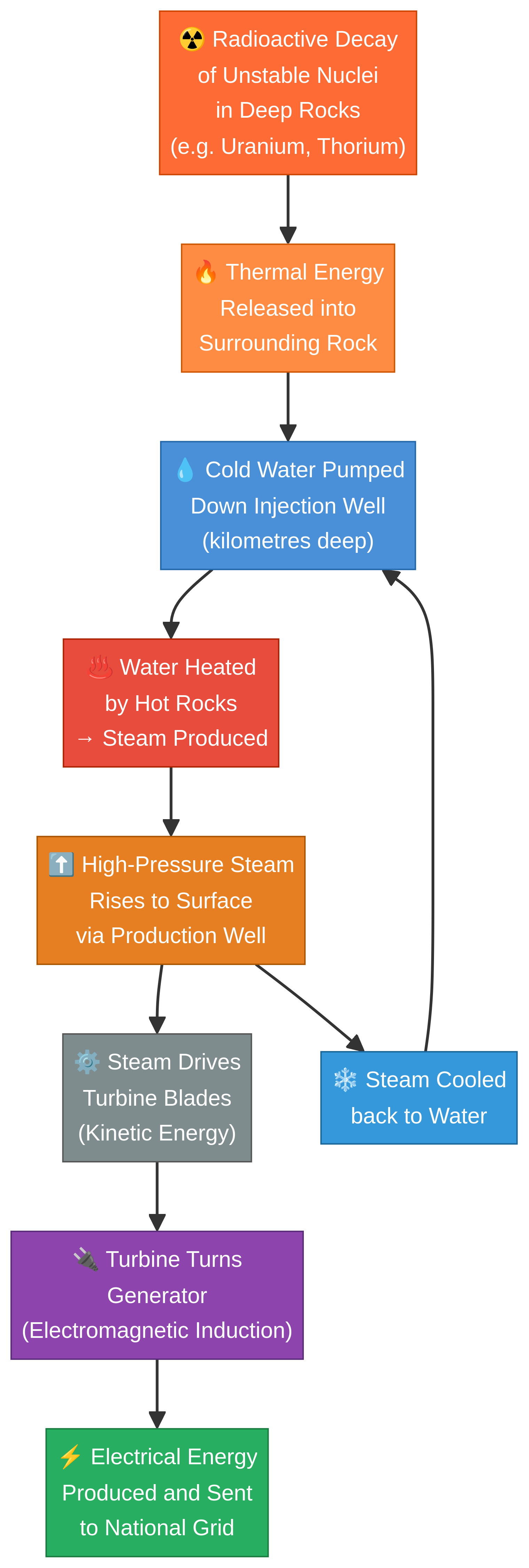 Flowchart of the geothermal process.
