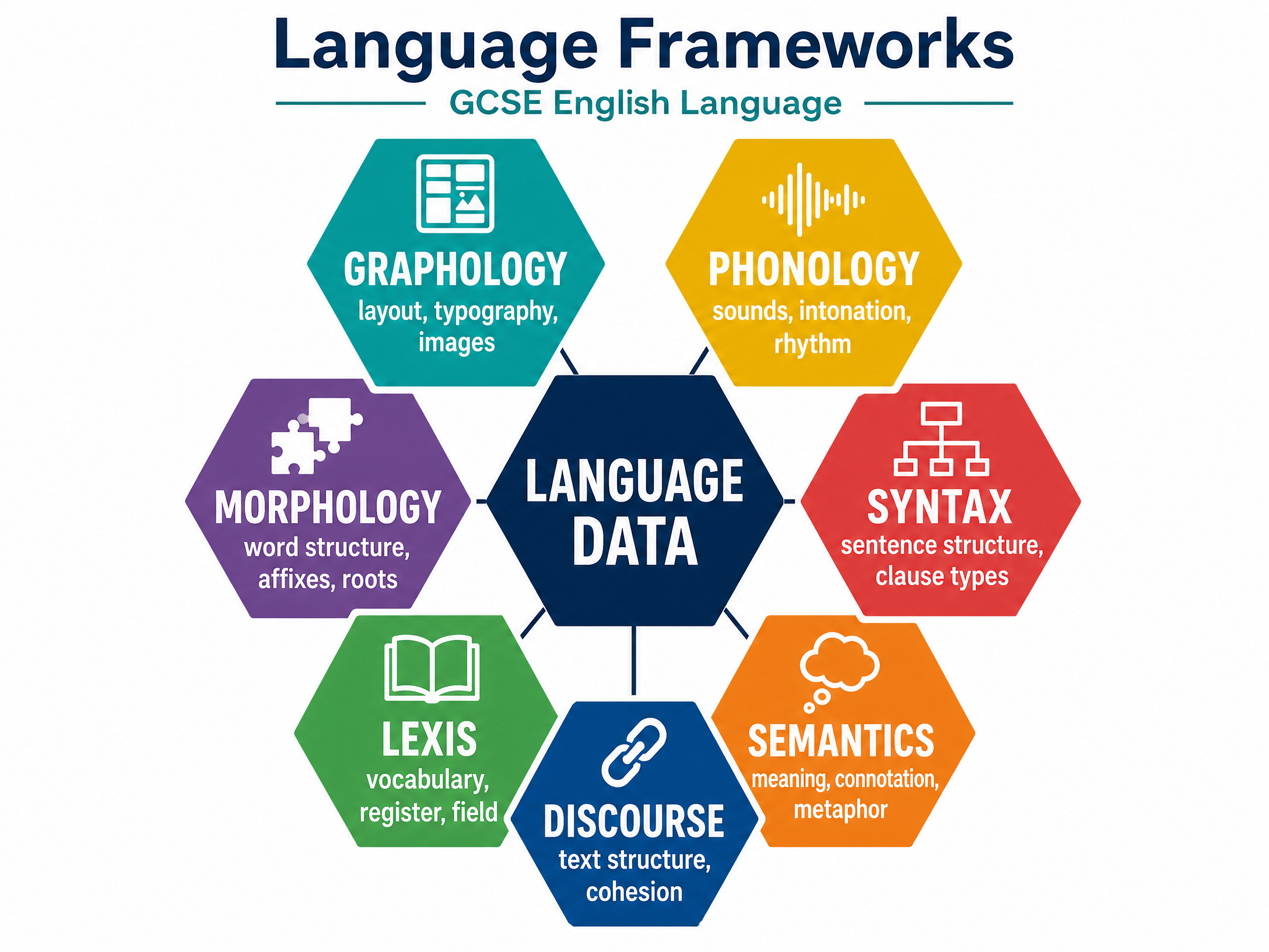 The Seven Language Frameworks