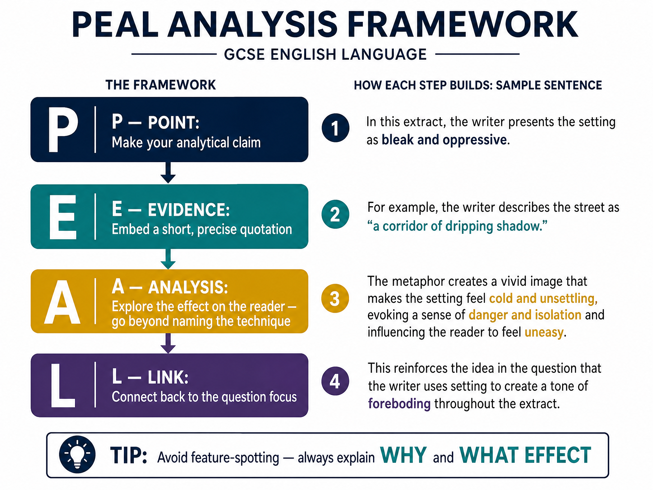 PEAL Analysis Framework