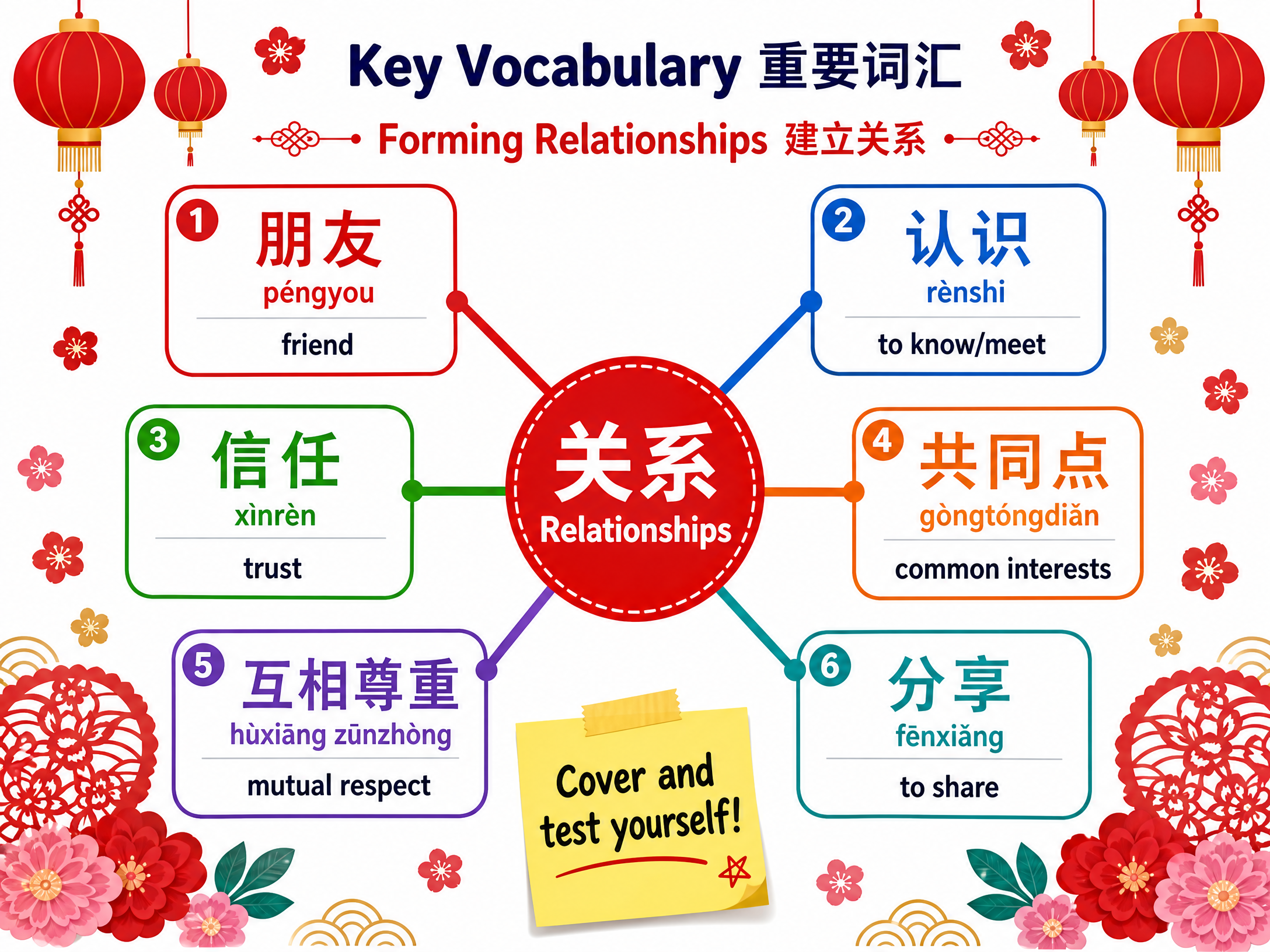 Key Vocabulary Mind Map