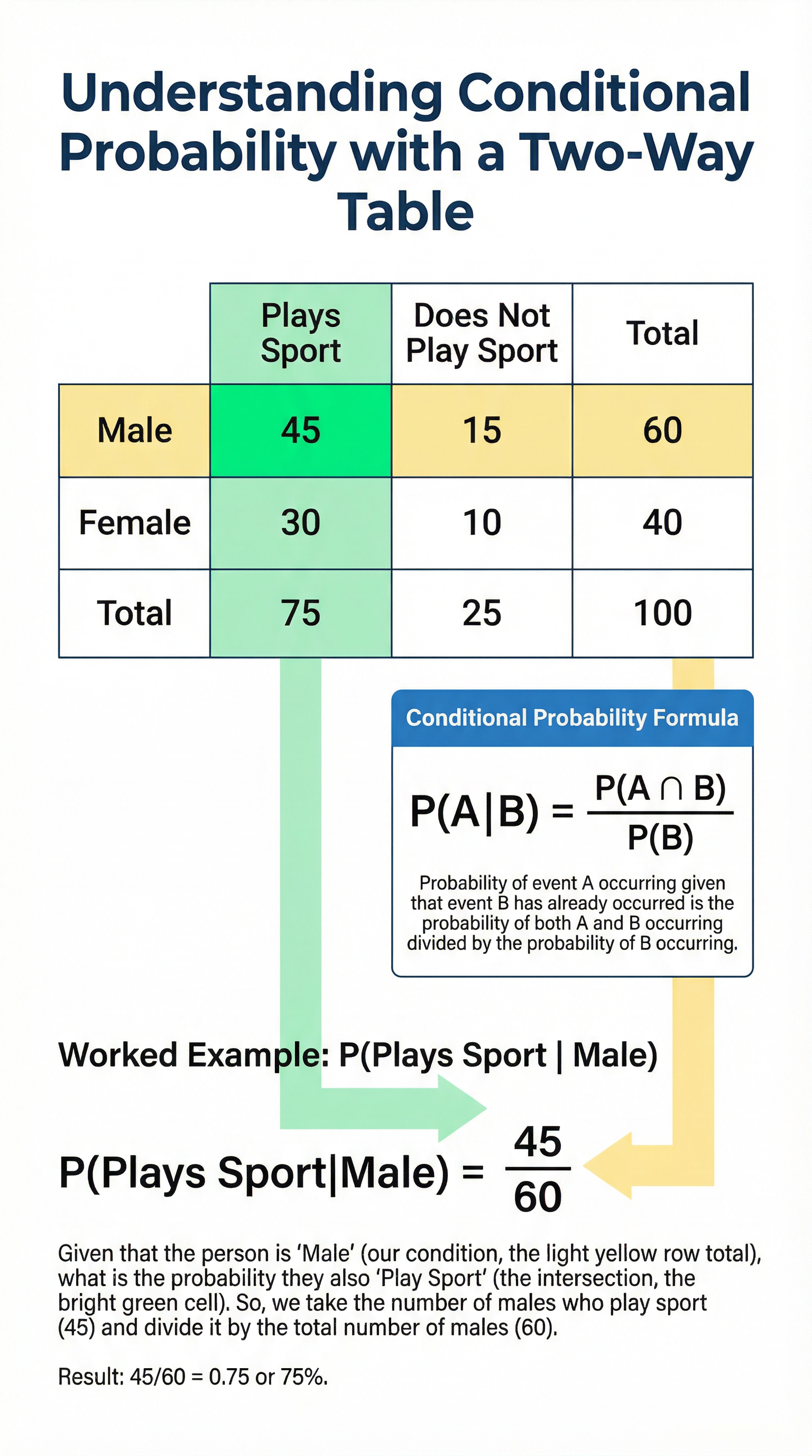 Visual guide to calculating conditional probability, P(A|B), from a frequency table.