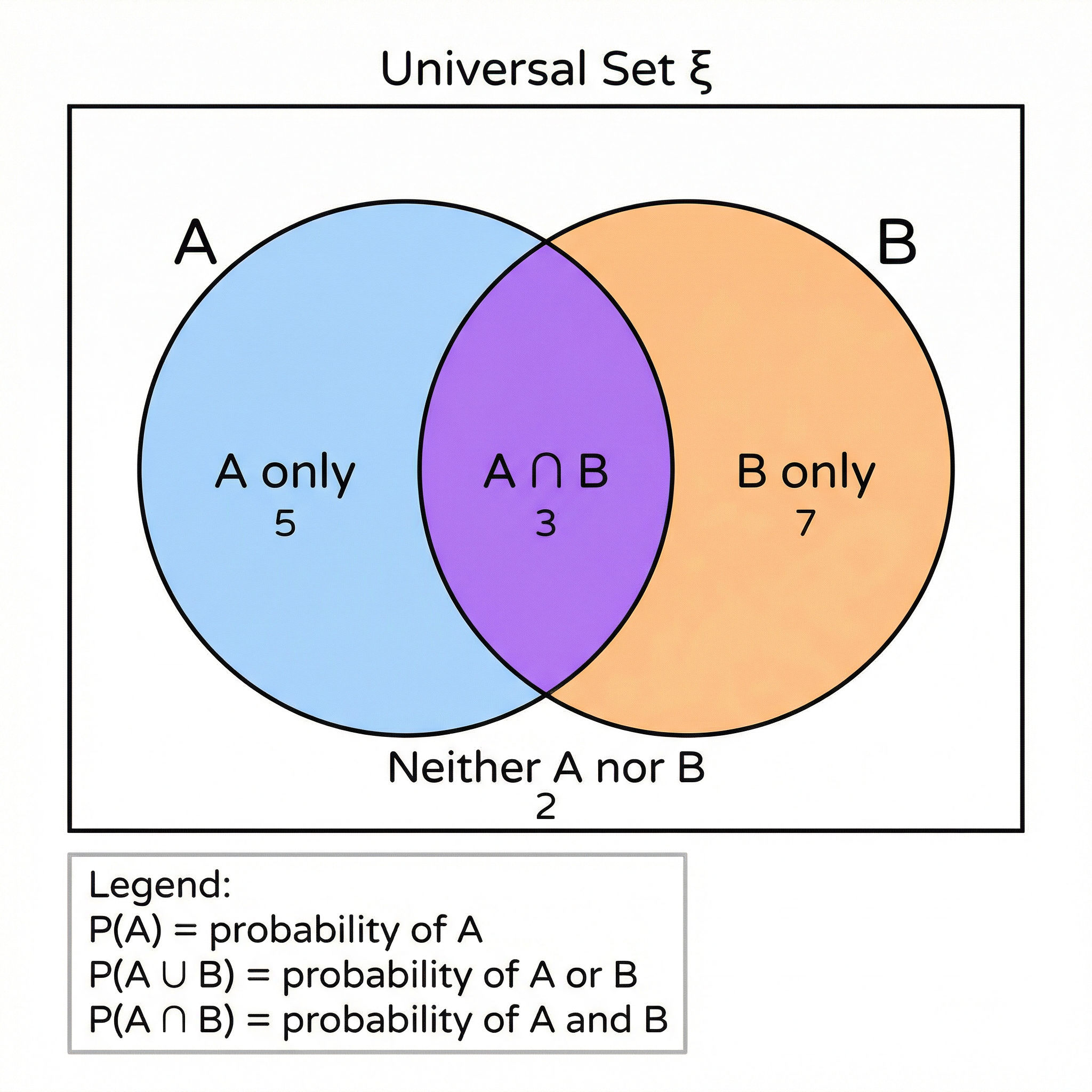 Venn Diagram showing the Universal Set, Intersection, Union, and 'Only' regions with sample data.