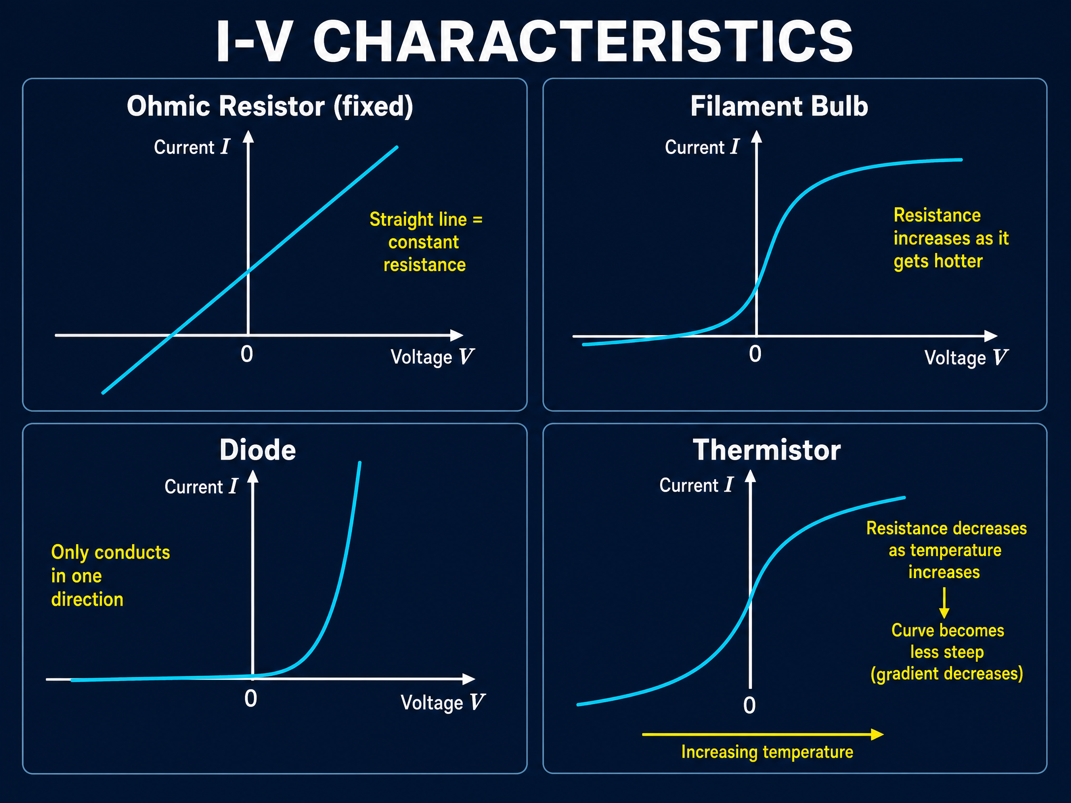 I-V Characteristics of Common Components