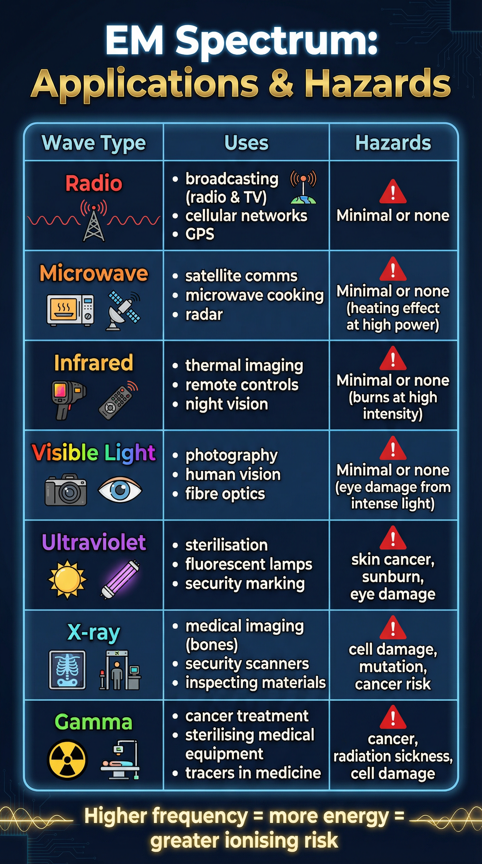 A summary of the applications and hazards of each type of electromagnetic wave.