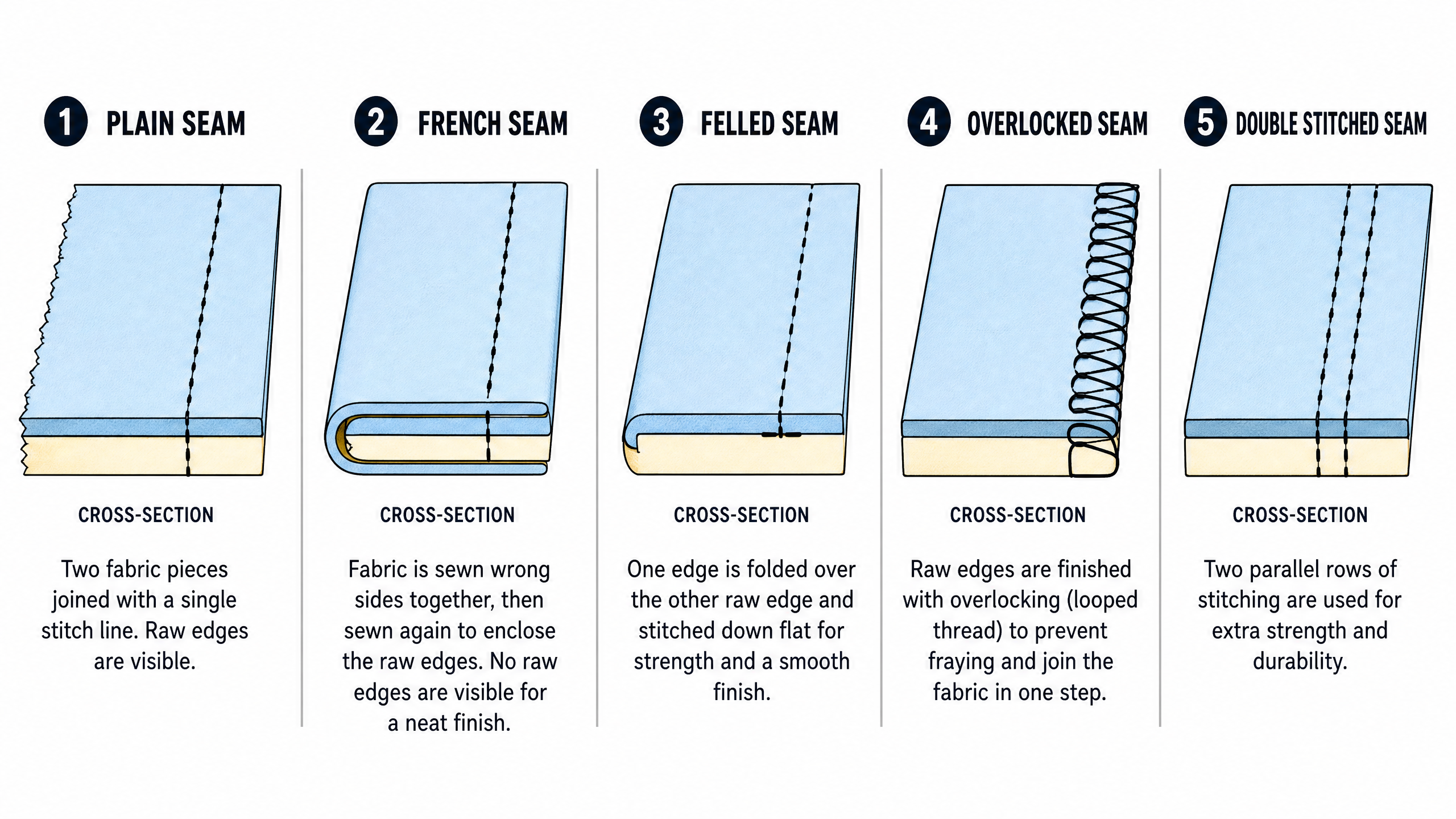 Cross-section comparison of common textile seams