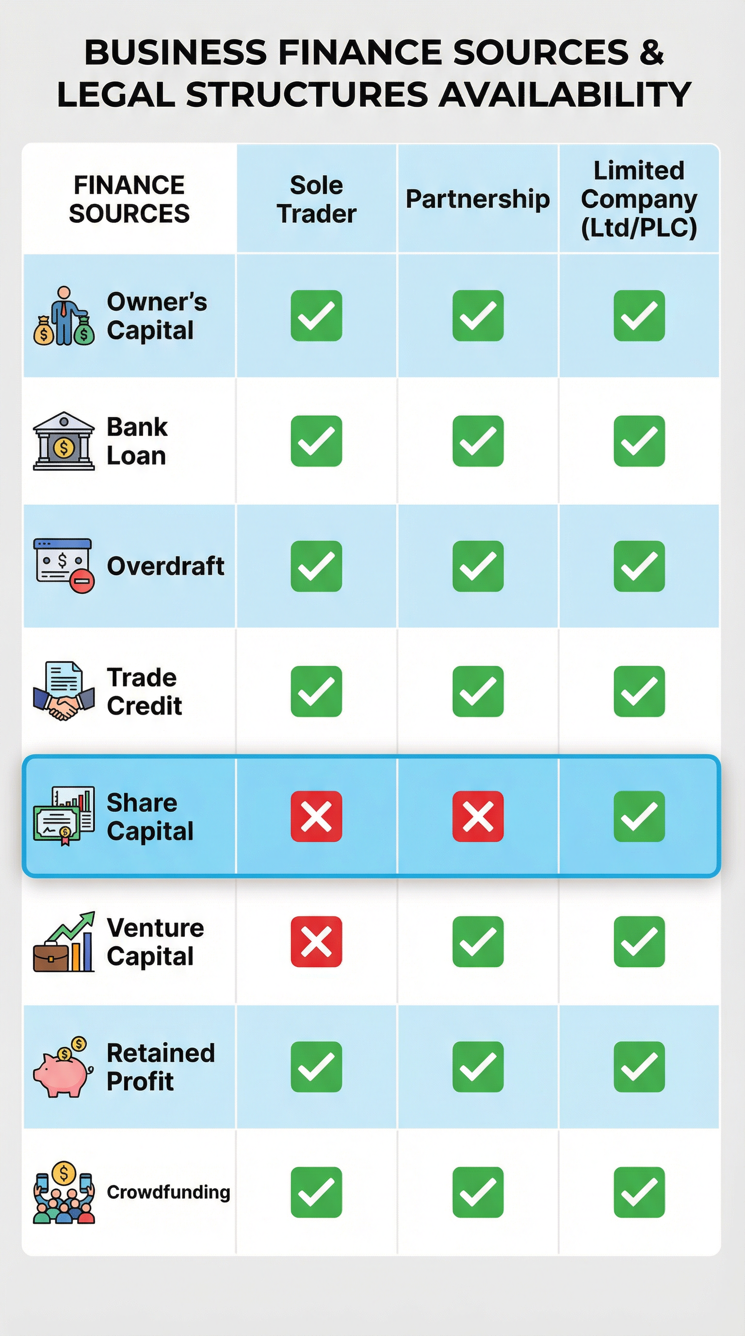 Availability of Finance by Business Structure