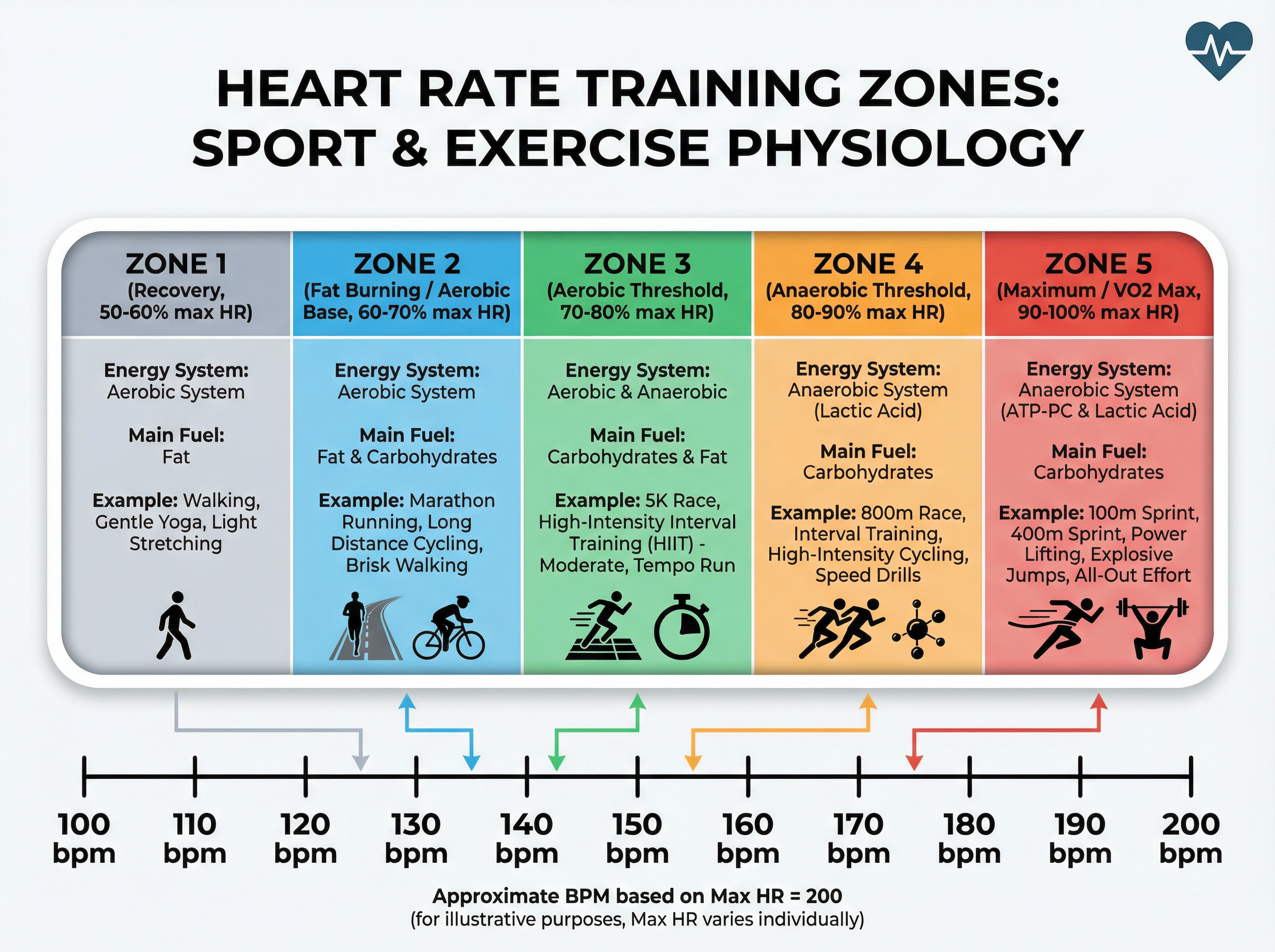 Heart Rate Training Zones