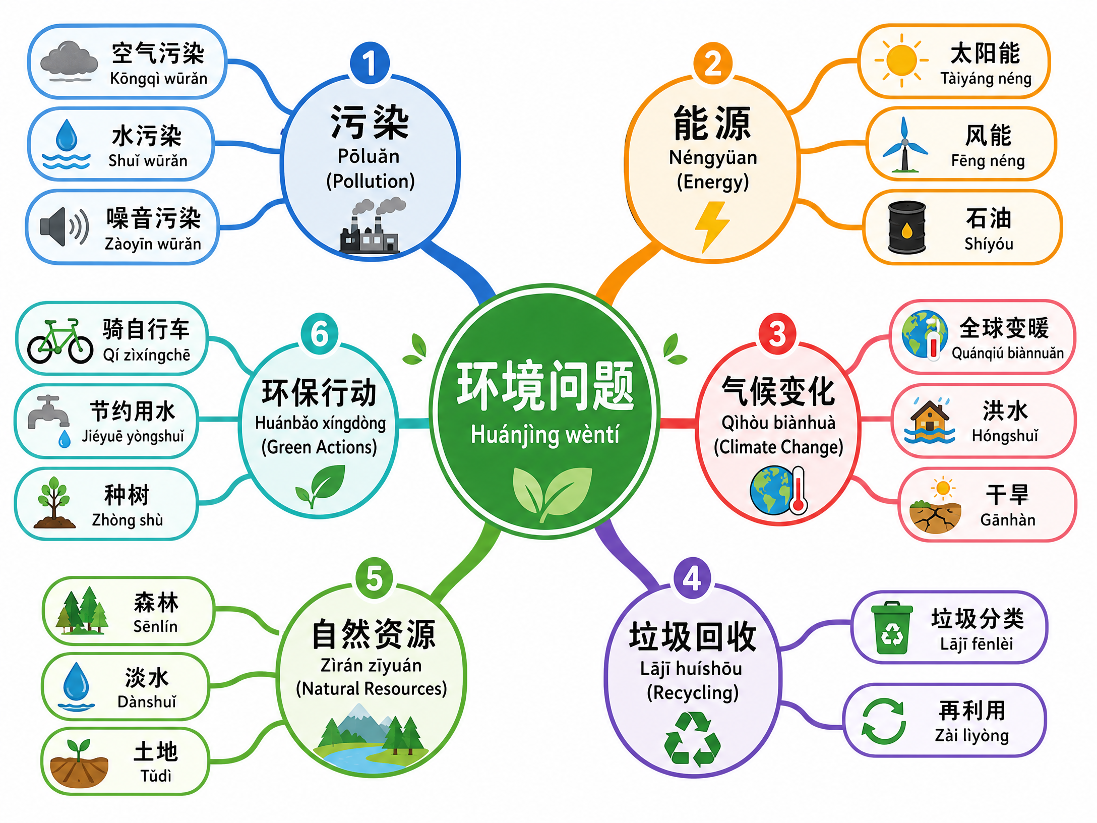 Vocabulary mind map for Environmental issues