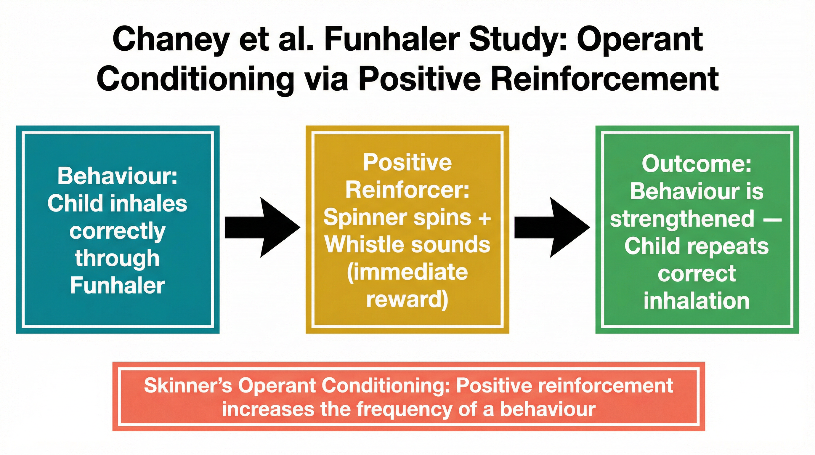 The cycle of positive reinforcement in the Funhaler study.