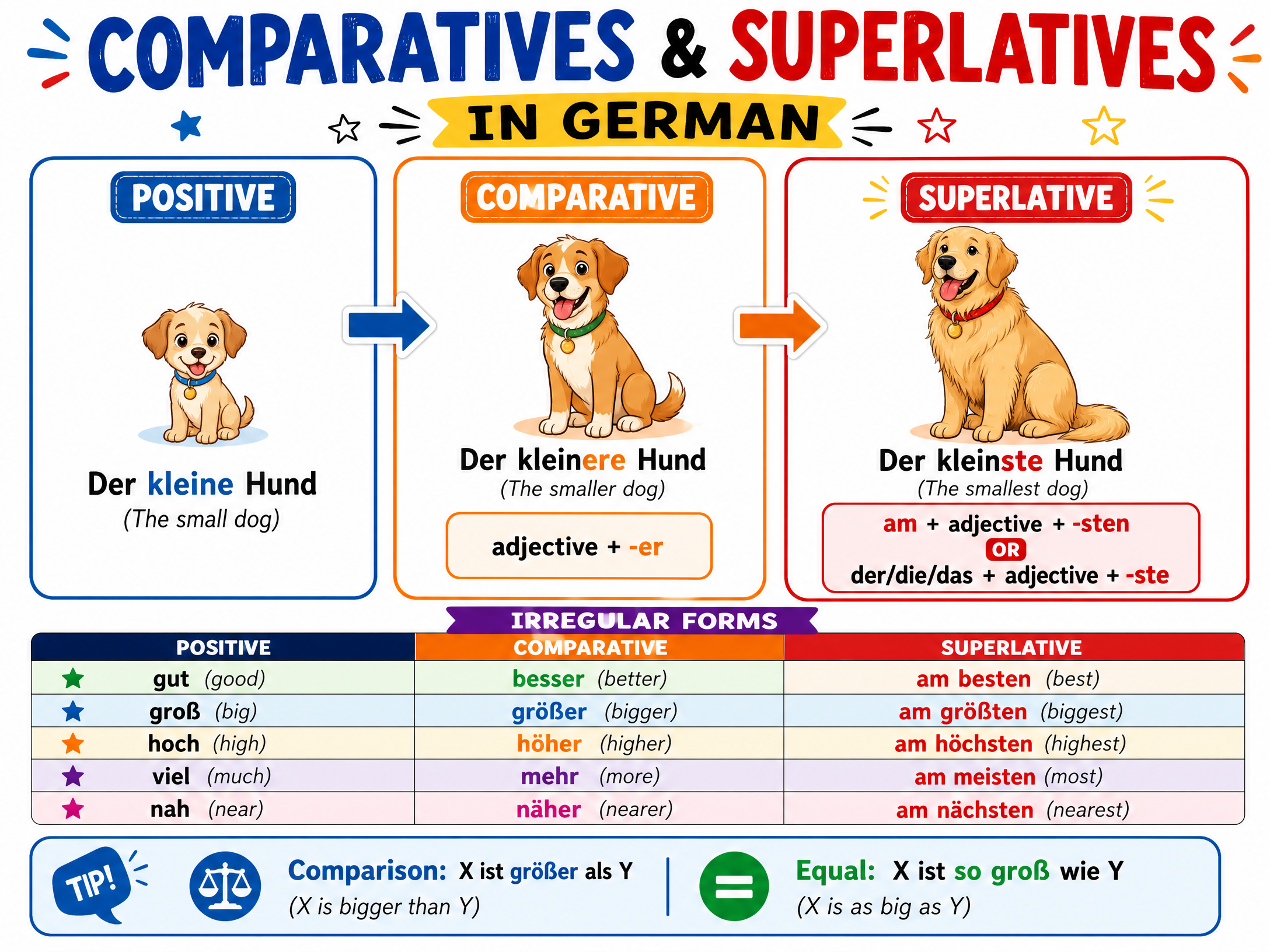 Visual guide to Comparatives and Superlatives