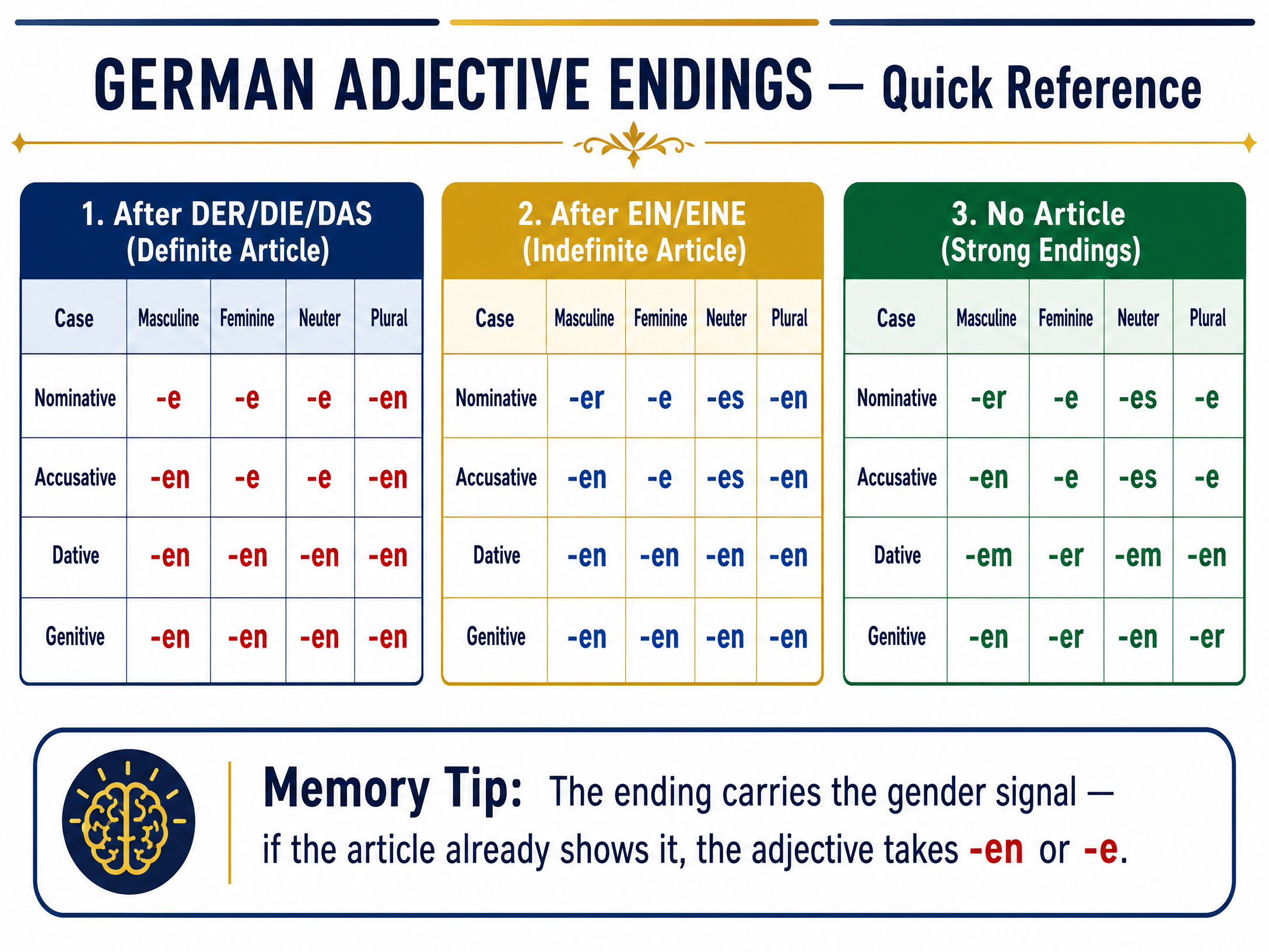 Grammar quick reference for Adjective Endings