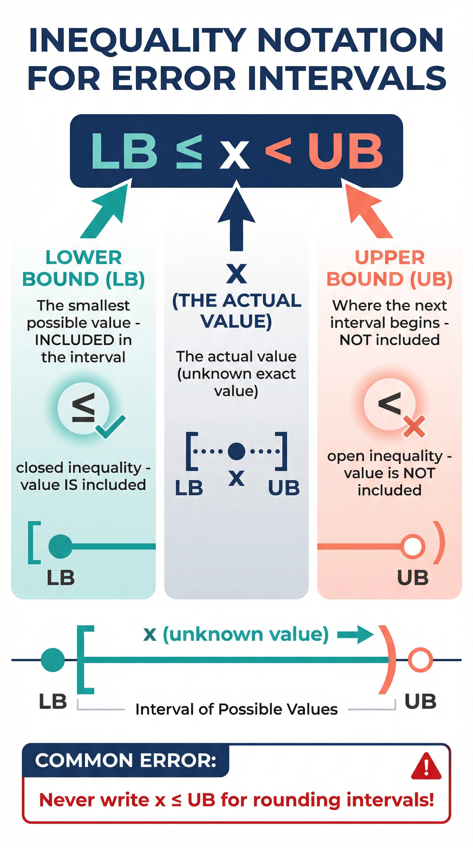 The anatomy of inequality notation for error intervals.