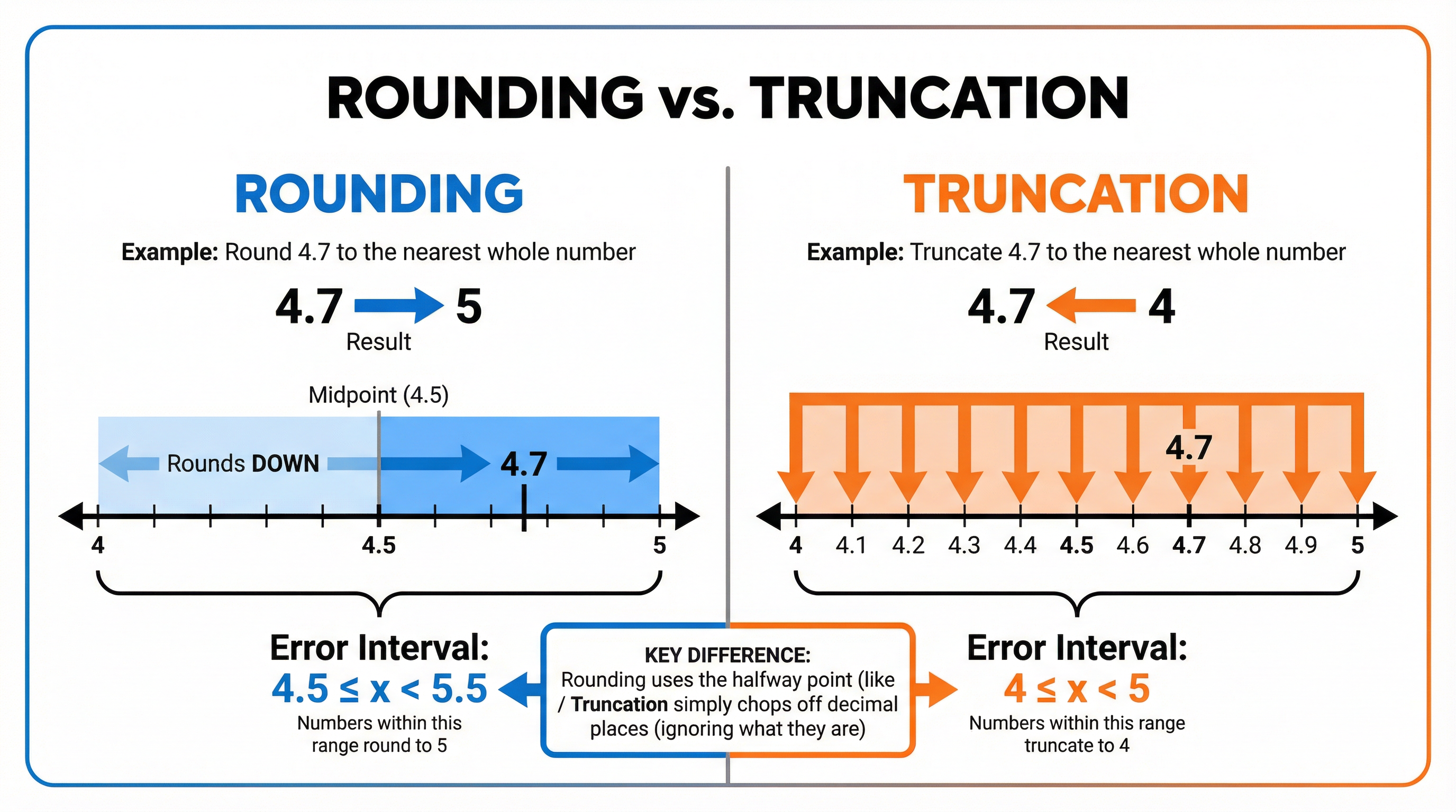 Key differences between Rounding and Truncation intervals.