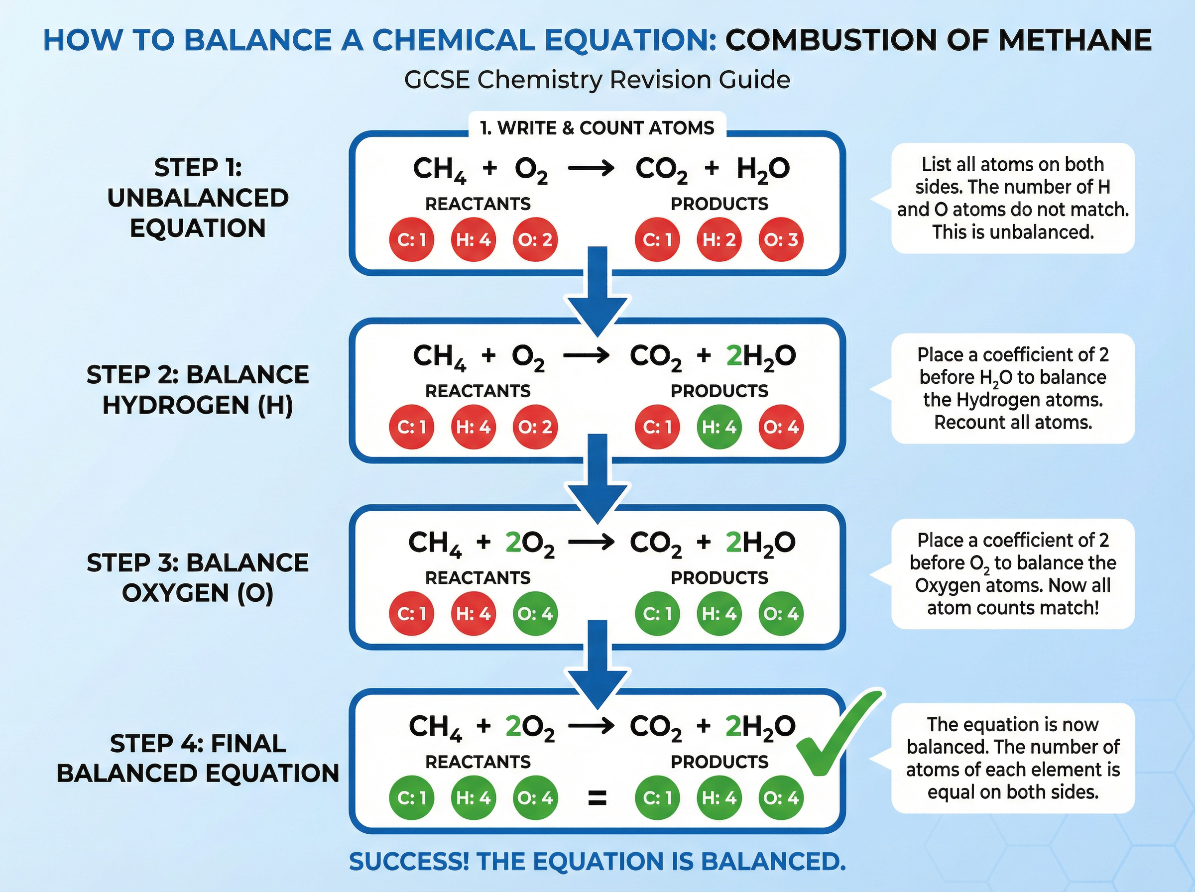 Step-by-step guide to balancing equations