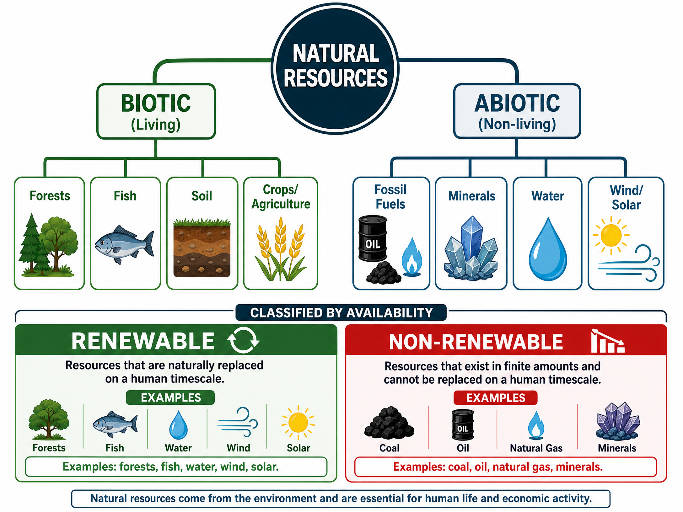 Classification of Natural Resources