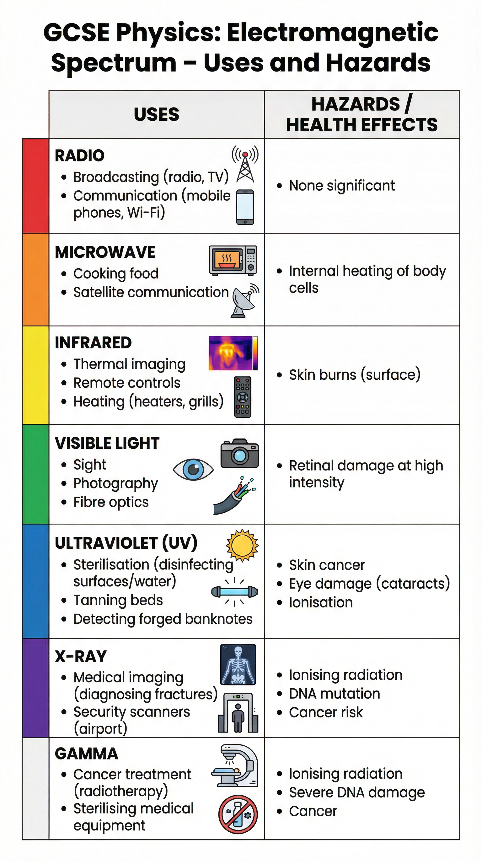 A summary of the uses and hazards for each type of electromagnetic wave.