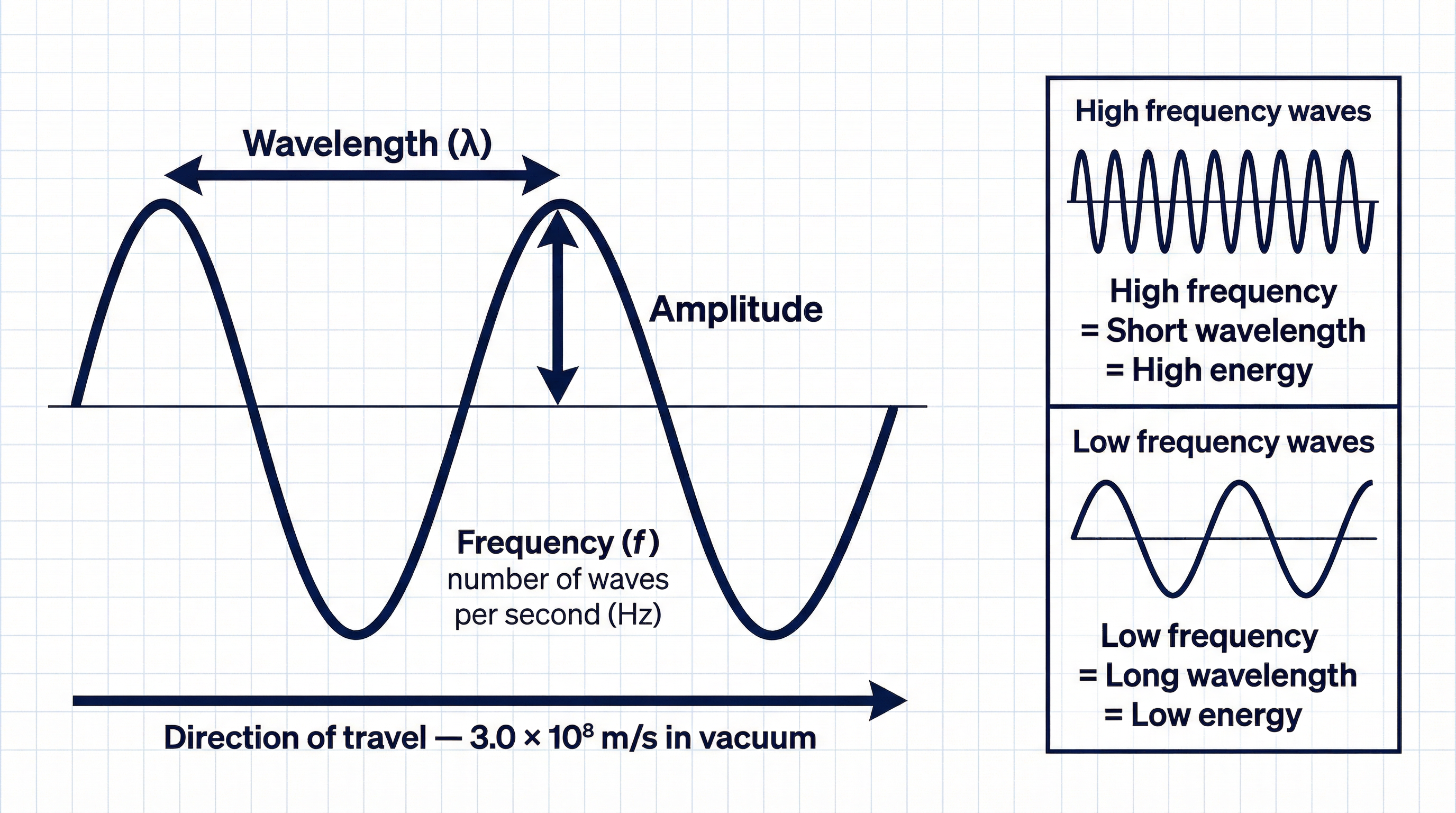 Key properties of an electromagnetic wave.
