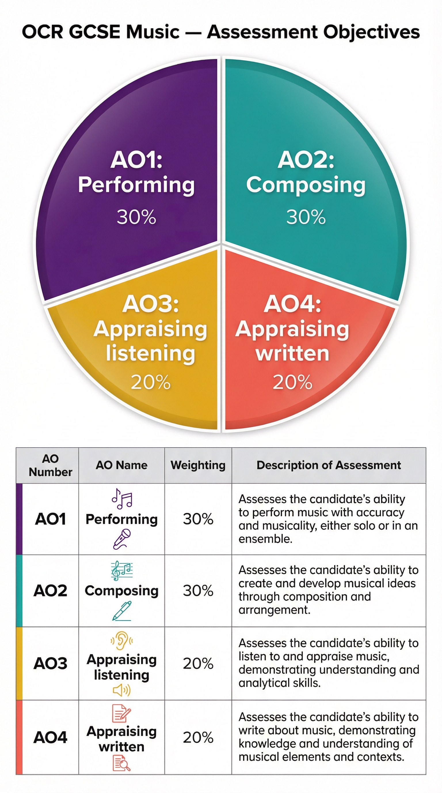 OCR GCSE Music Assessment Objectives Breakdown