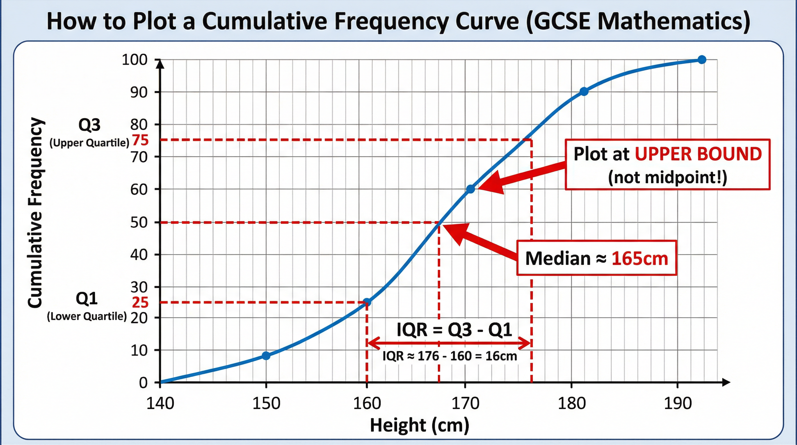 How to plot a cumulative frequency curve and find the median/IQR.