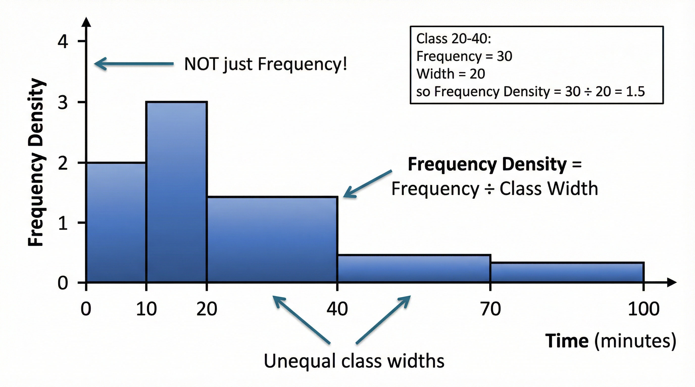 Key features of a histogram with unequal class widths.