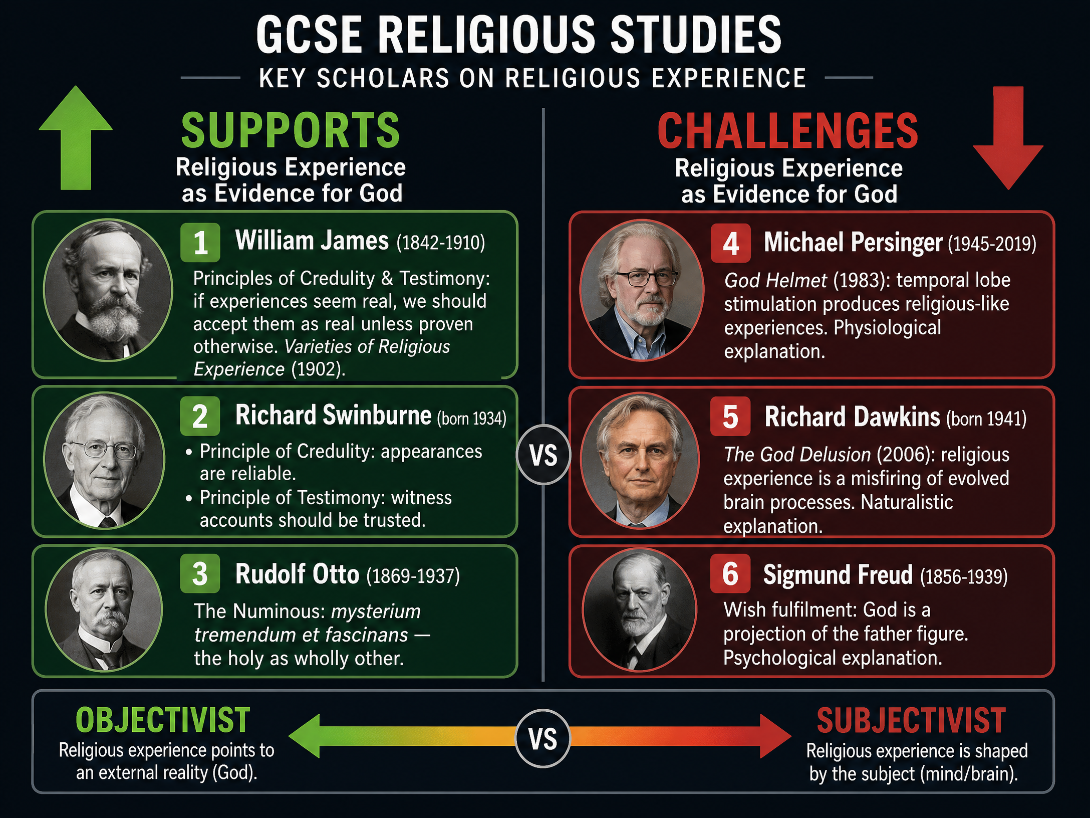 Key Scholars on Religious Experience