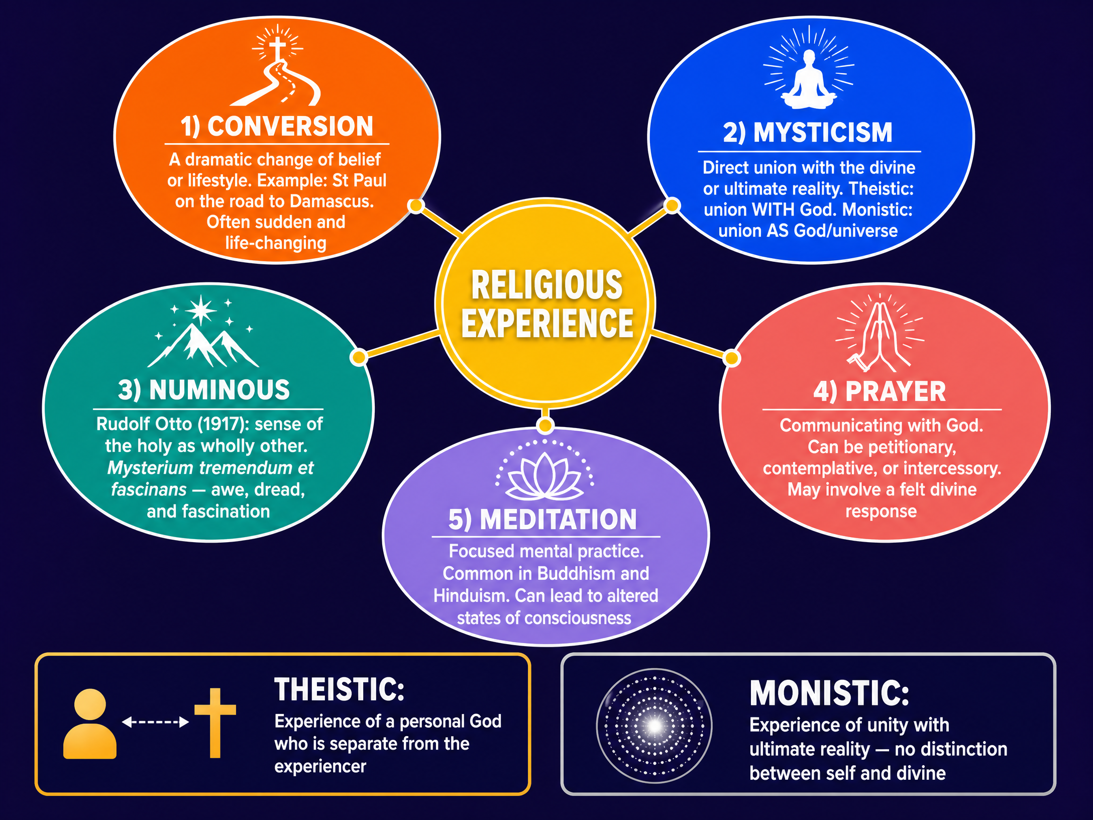 Types of Religious Experience