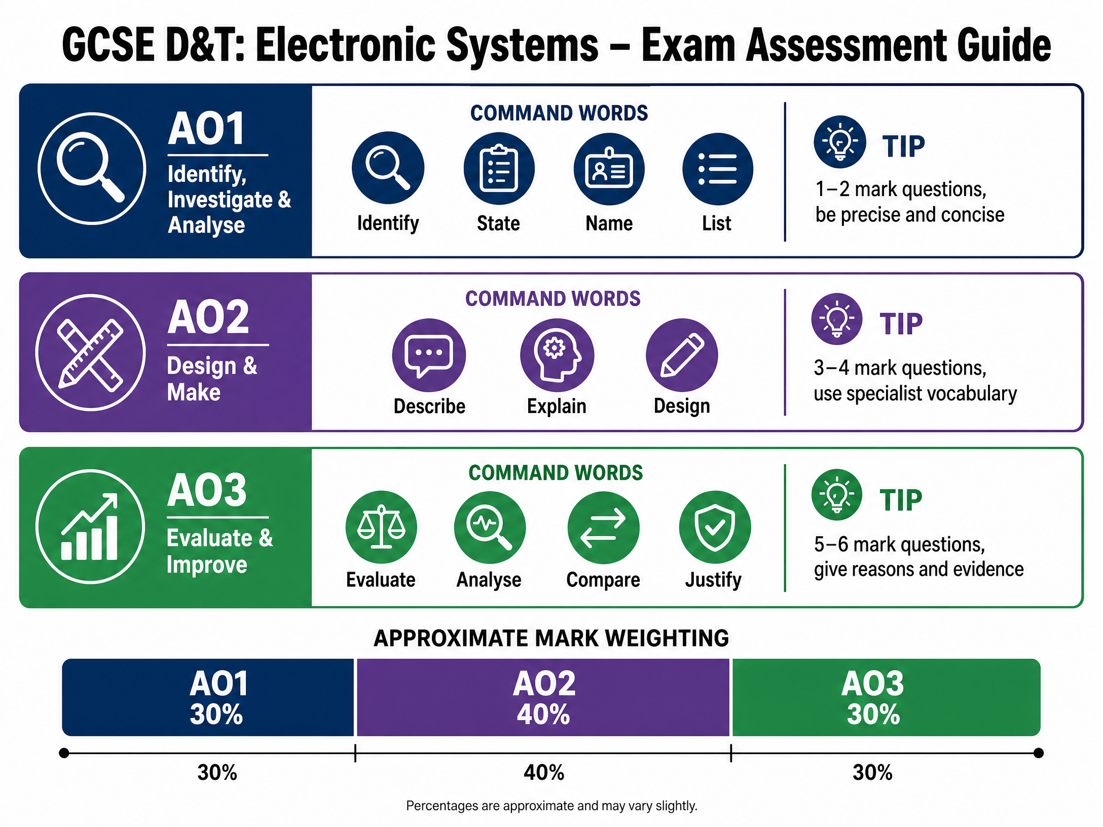 Assessment objectives breakdown for the written exam.