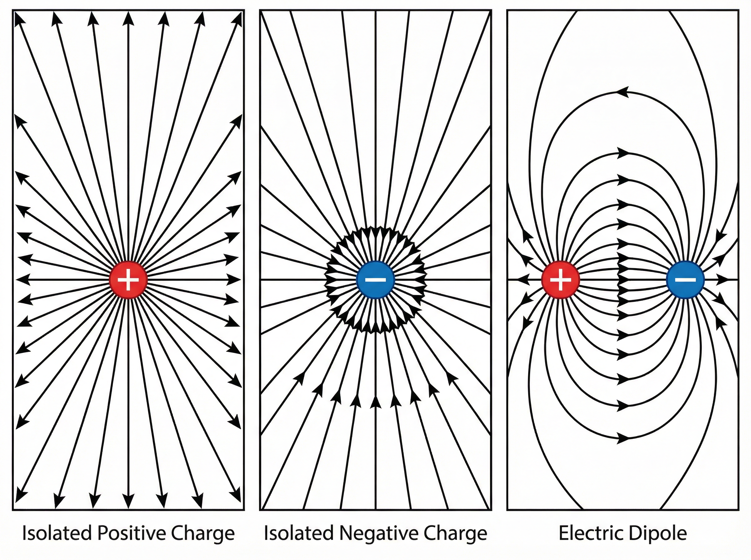 Standard electric field patterns