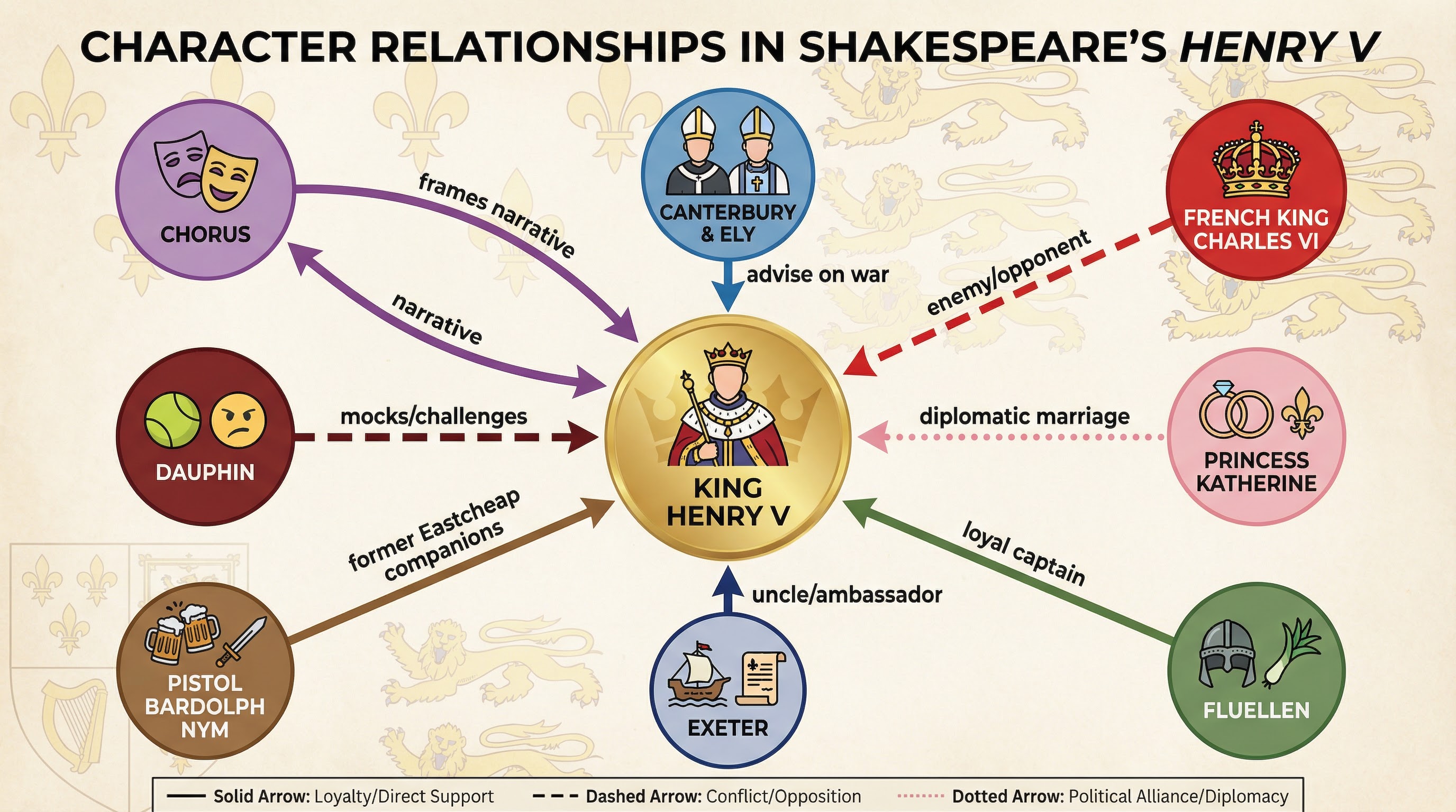 Character Relationships in Henry V