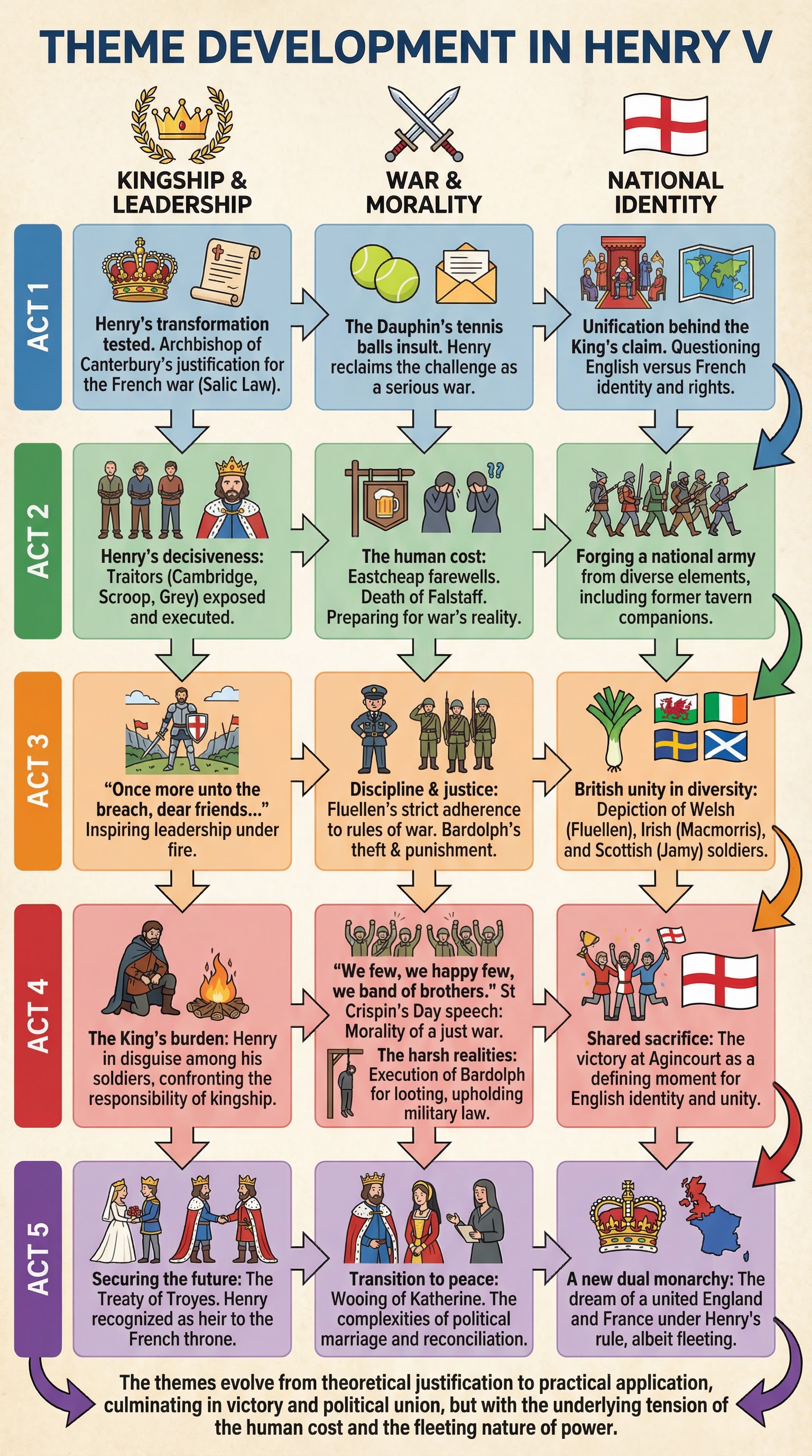 Theme Development Across Henry V