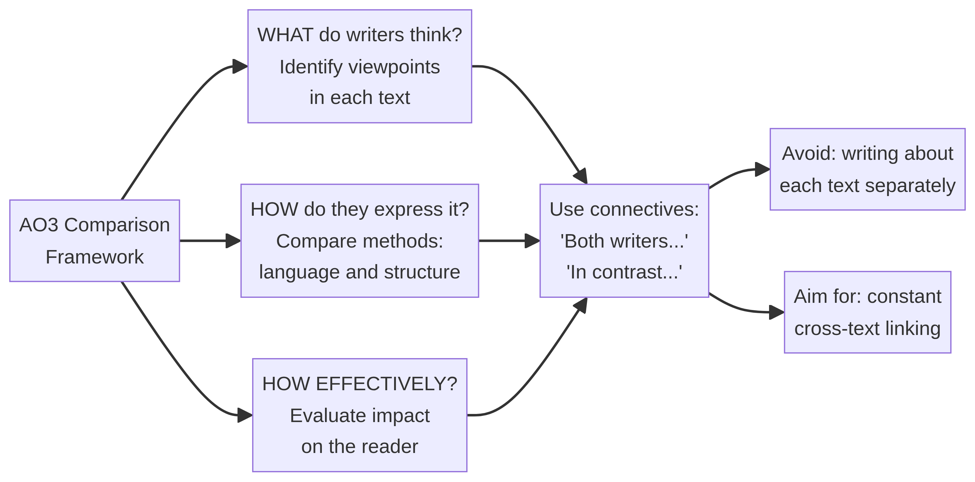 Comparison Framework