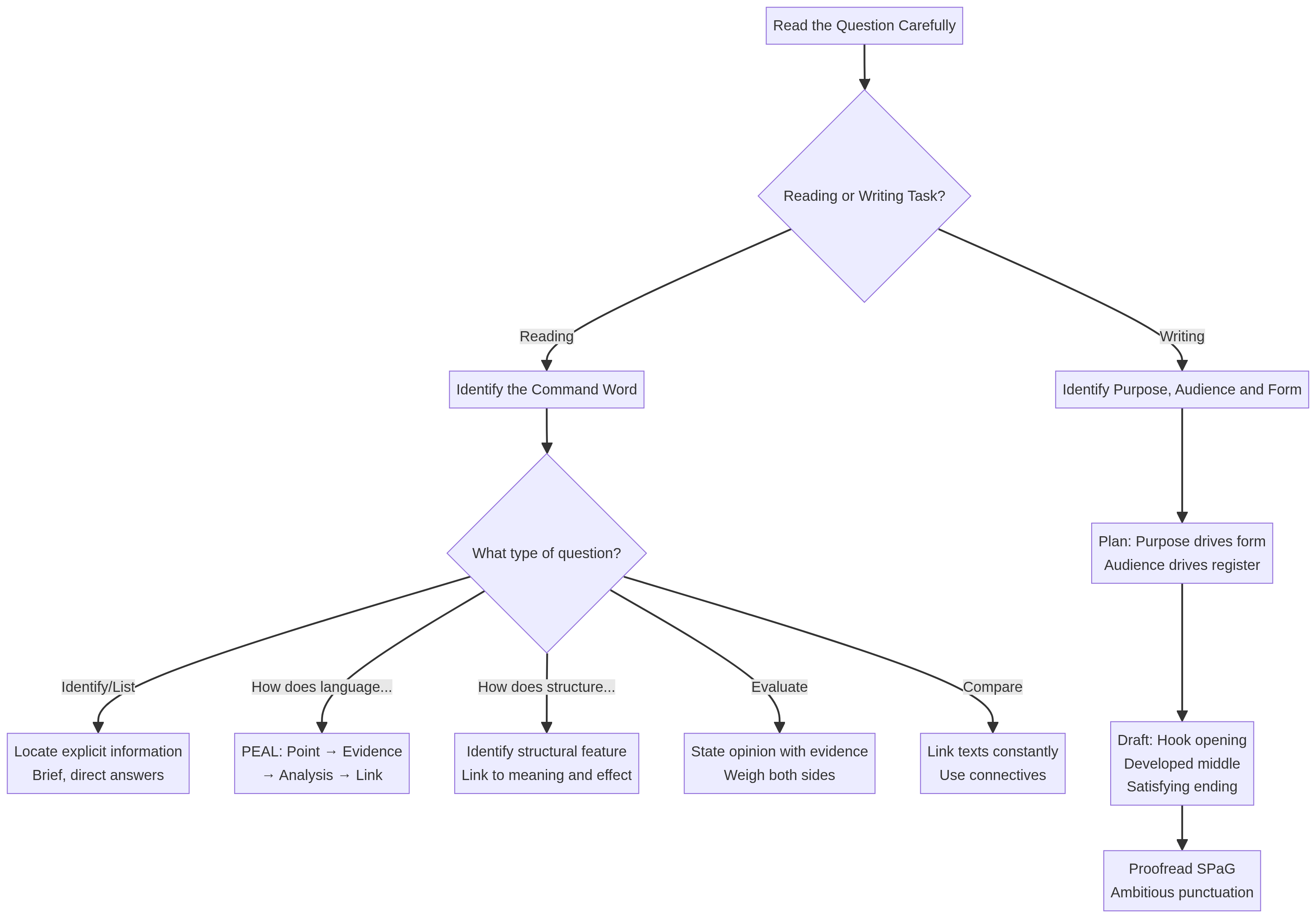 Exam Approach Flowchart